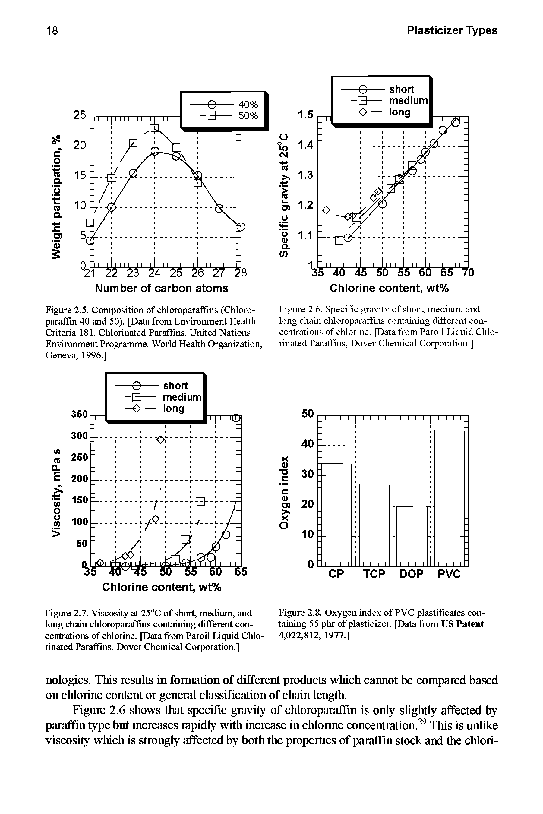 Figure 2.6. Specific gravity of short, medium, and long chain chloroparafFins containing different concentrations of chlorine. [Data from Paroil Liquid Chlorinated Paraffins, Dover Chemical Corporation.]...