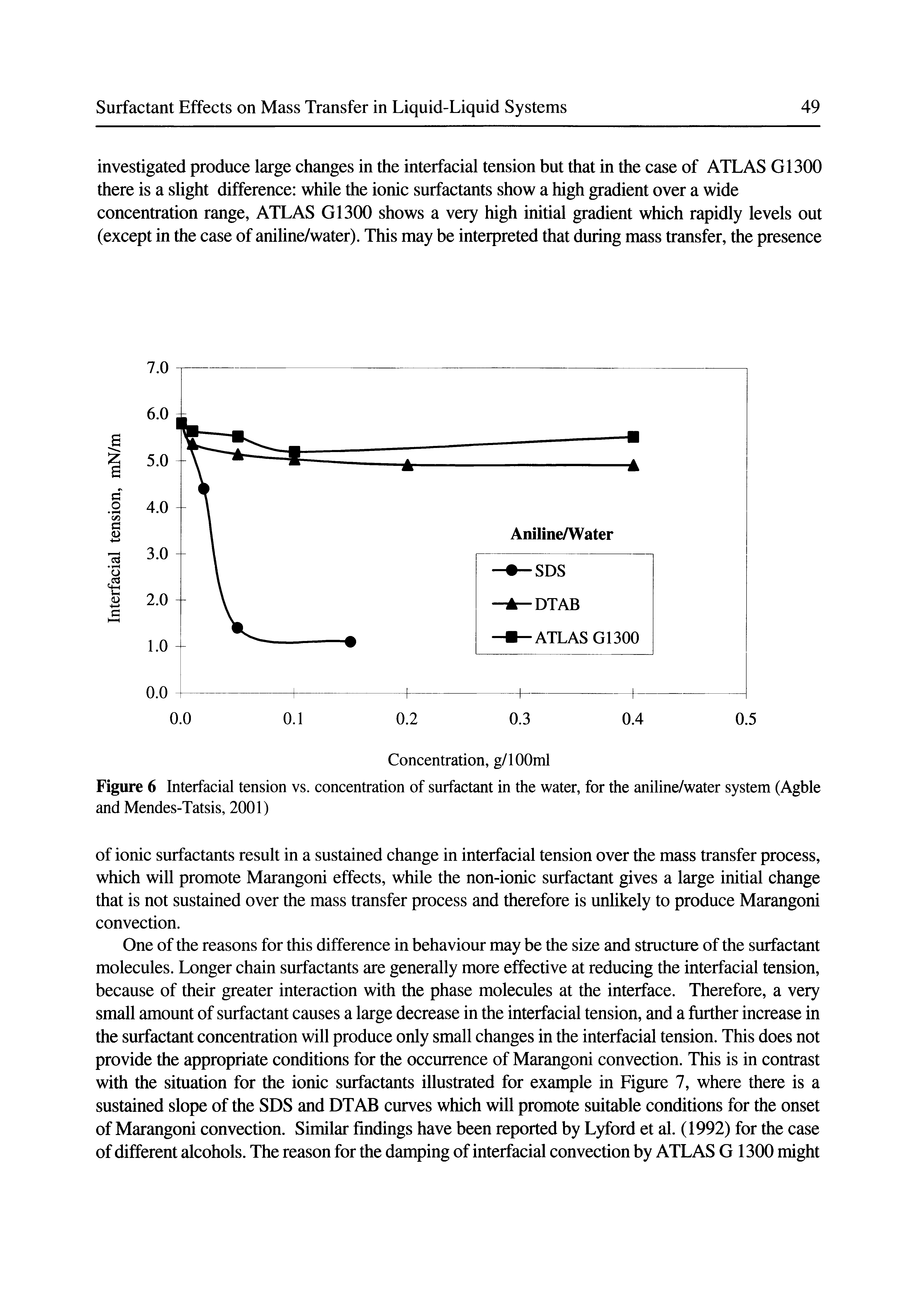 Figure 6 Interfacial tension vs. concentration of surfactant in the water, for the aniline/water system (Agble and Mendes-Tatsis, 2001)...