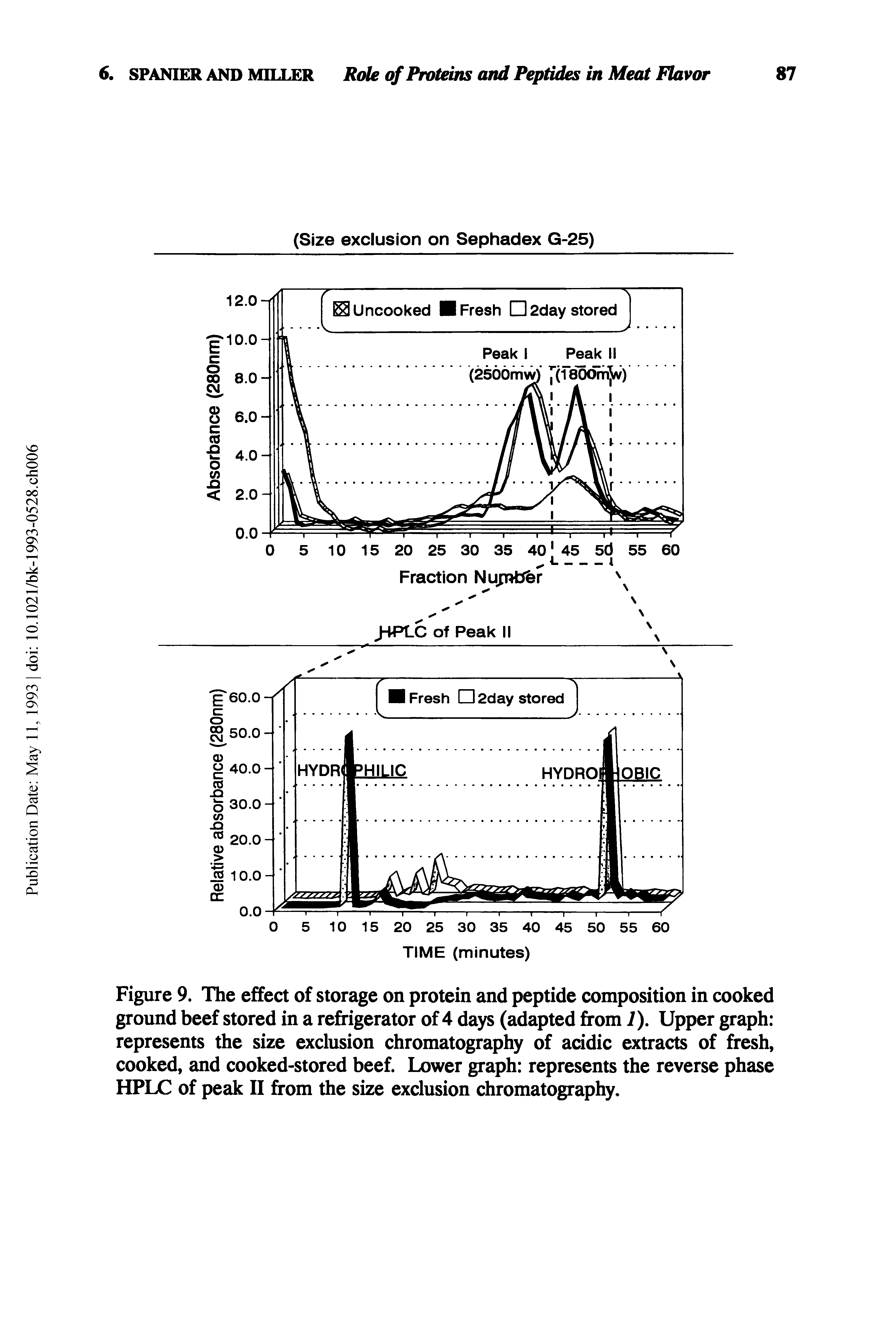 Figure 9. The effect of storage on protein and peptide composition in cooked ground beef stored in a refrigerator of 4 days (adapted from 7). Upper graph represents the size exclusion chromatography of acidic extracts of fresh, cooked, and cooked-stored beef. Lx)wer graph represents the reverse phase HPLC of peak II from the size exclusion chromatography.