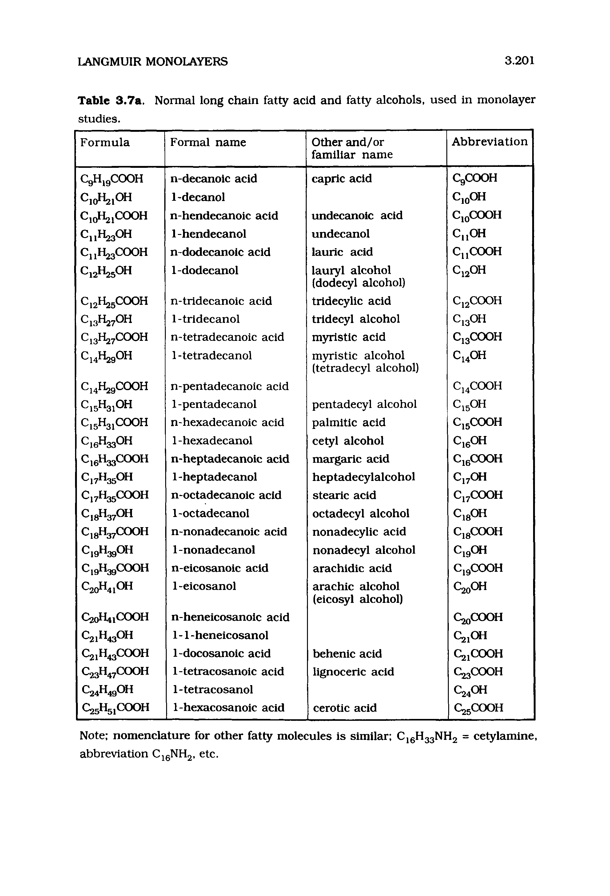 Table 3.7a. Normal long chain fatty acid and fatty alcohols, used in monolayer studies.
