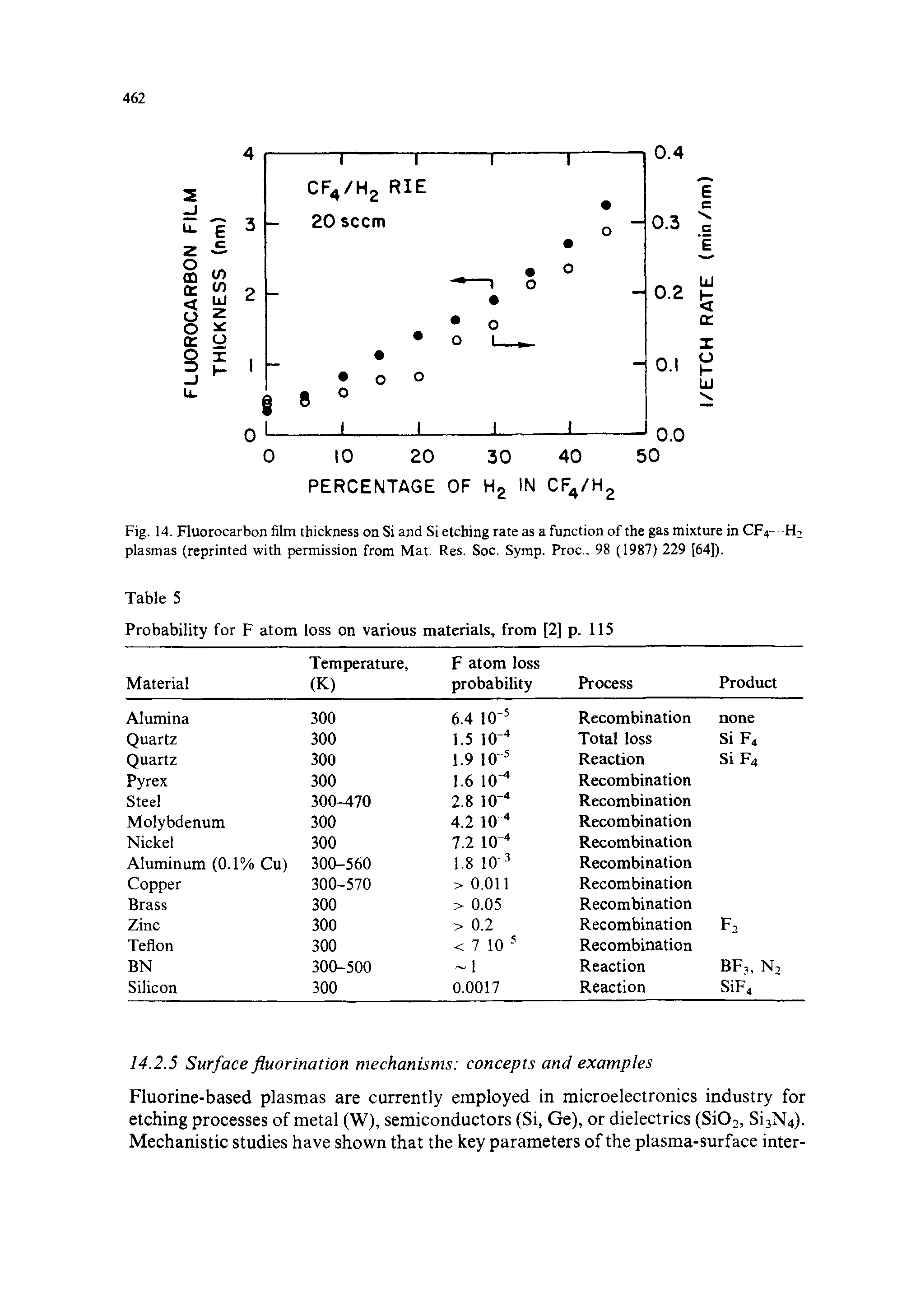 Fig. 14. Fluorocarbon film thickness on Si and Si etching rate as a function of the gas mixture in CF4—H2 plasmas (reprinted with permission from Mat. Res. Soc. Symp. Proc., 98 (1987) 229 [64]).