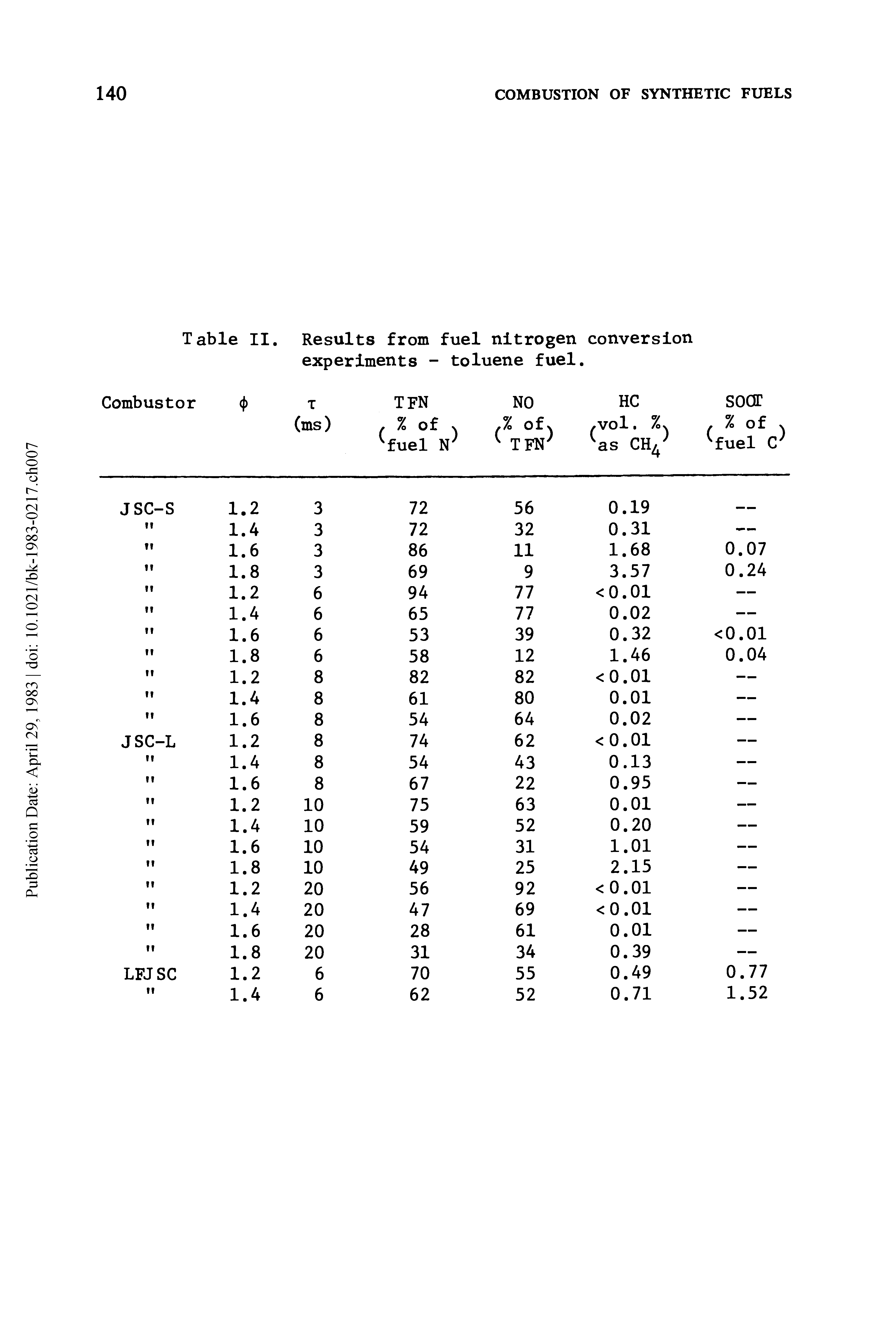 Table II. Combustor < > Results from fuel nitrogen conversion experiments - toluene fuel. t TFN NO hc soar (ms) / % of v, % ofv, vol. %v, % of v fuel N TFN" las CH fuel C ...