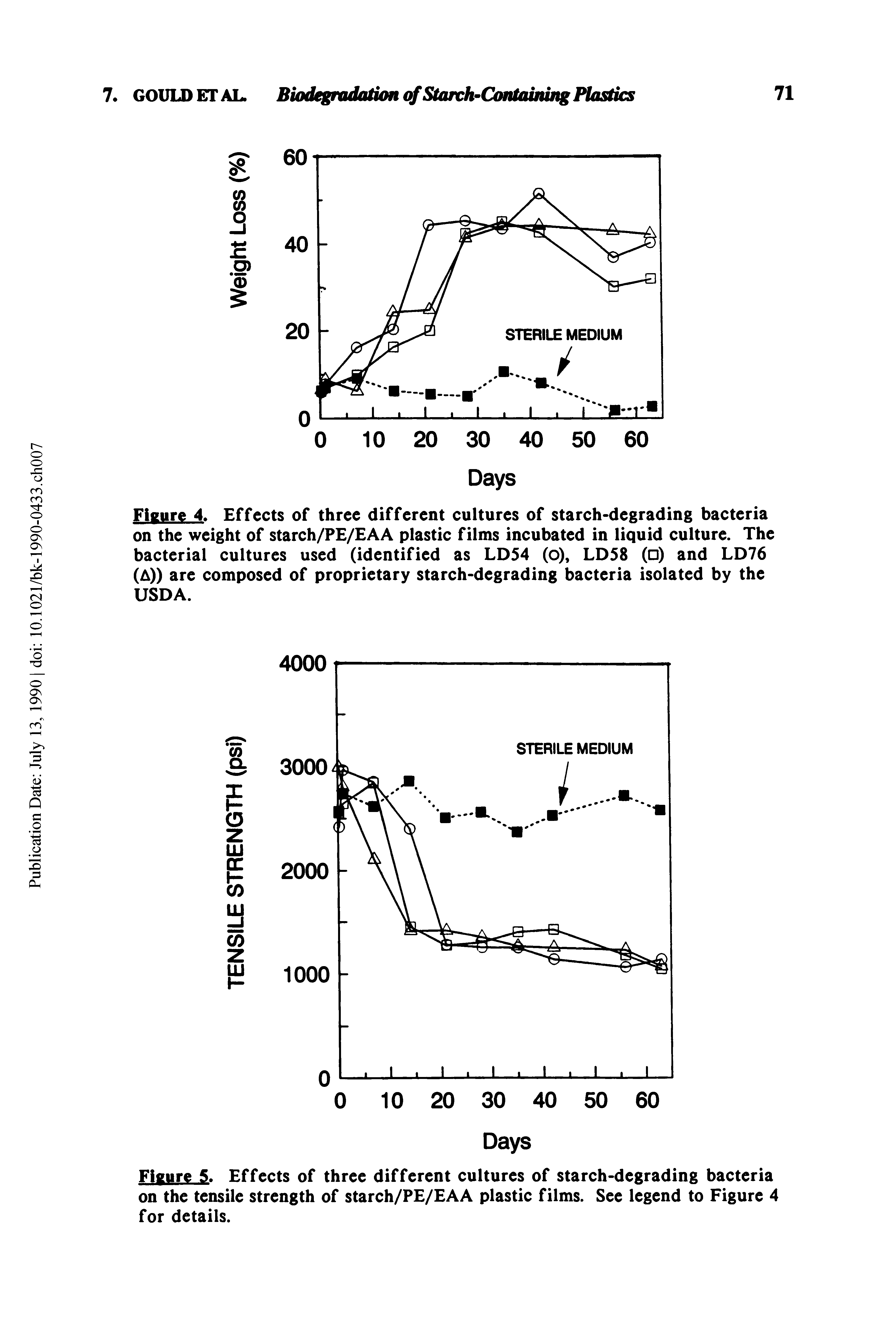 Figure 4> Effects of three different cultures of starch-degrading bacteria on the weight of starch/P / AA plastic films incubated in liquid culture. The bacterial cultures used (identified as LD54 (o), LD58 ( ) and LD76 (A)) are composed of proprietary starch-degrading bacteria isolated by the USDA.