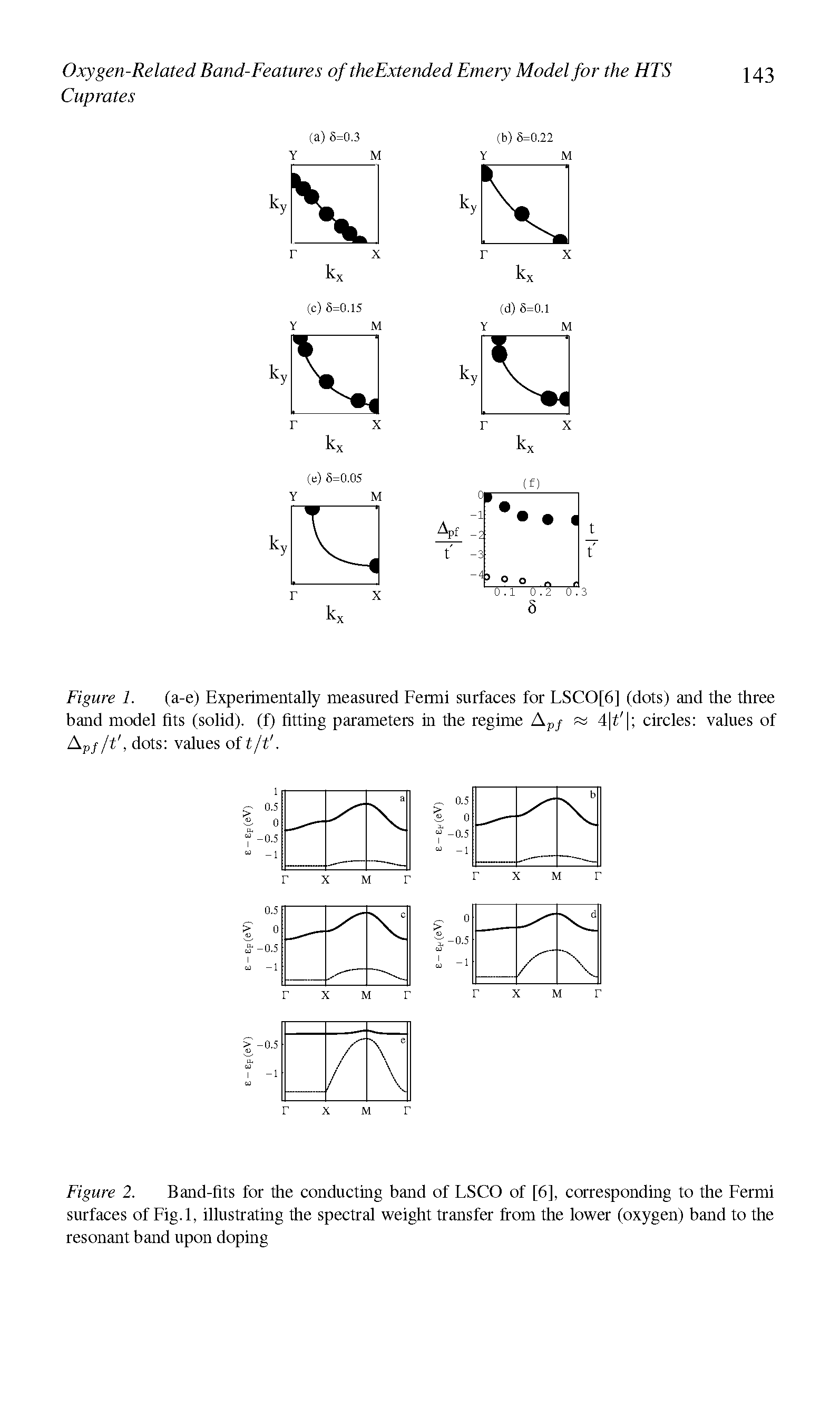 Figure 2. Band-fits for the conducting band of LSCO of [6], corresponding to the Fermi surfaces of Fig. 1, illustrating the spectral weight transfer from the lower (oxygen) band to the resonant band upon doping...