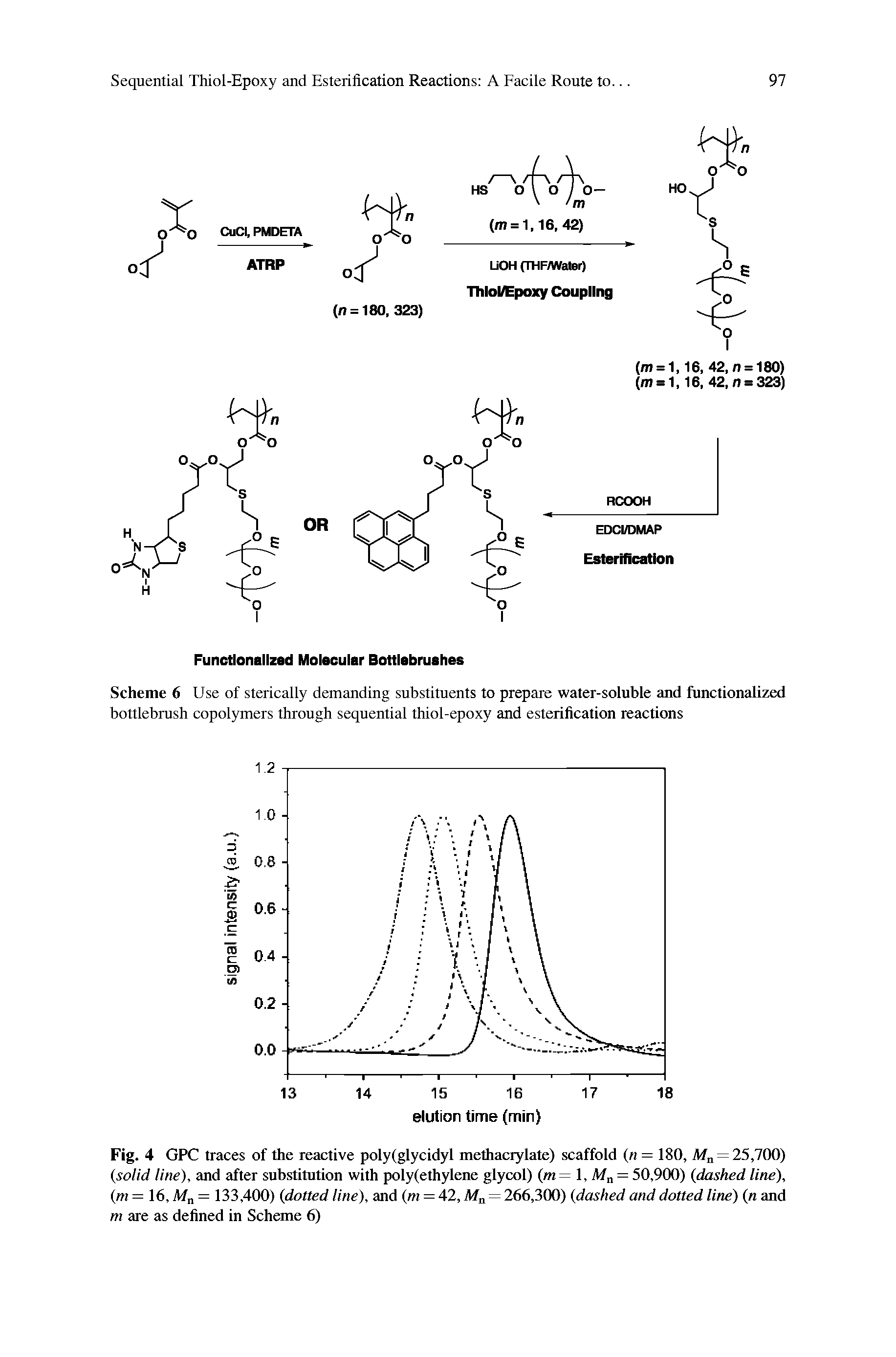 Fig. 4 GPC traces of the reactive polyfglycidyl methacrylate) scaffold (n = 180, Mn= 25,700) solid line), and after substitution with polyfethylene glycol) (m=l,M = 50,900) dashed line), (m = 16, M = 133,400) dotted line), and (m = 42, = 266,300) dashed and dotted line) n and...