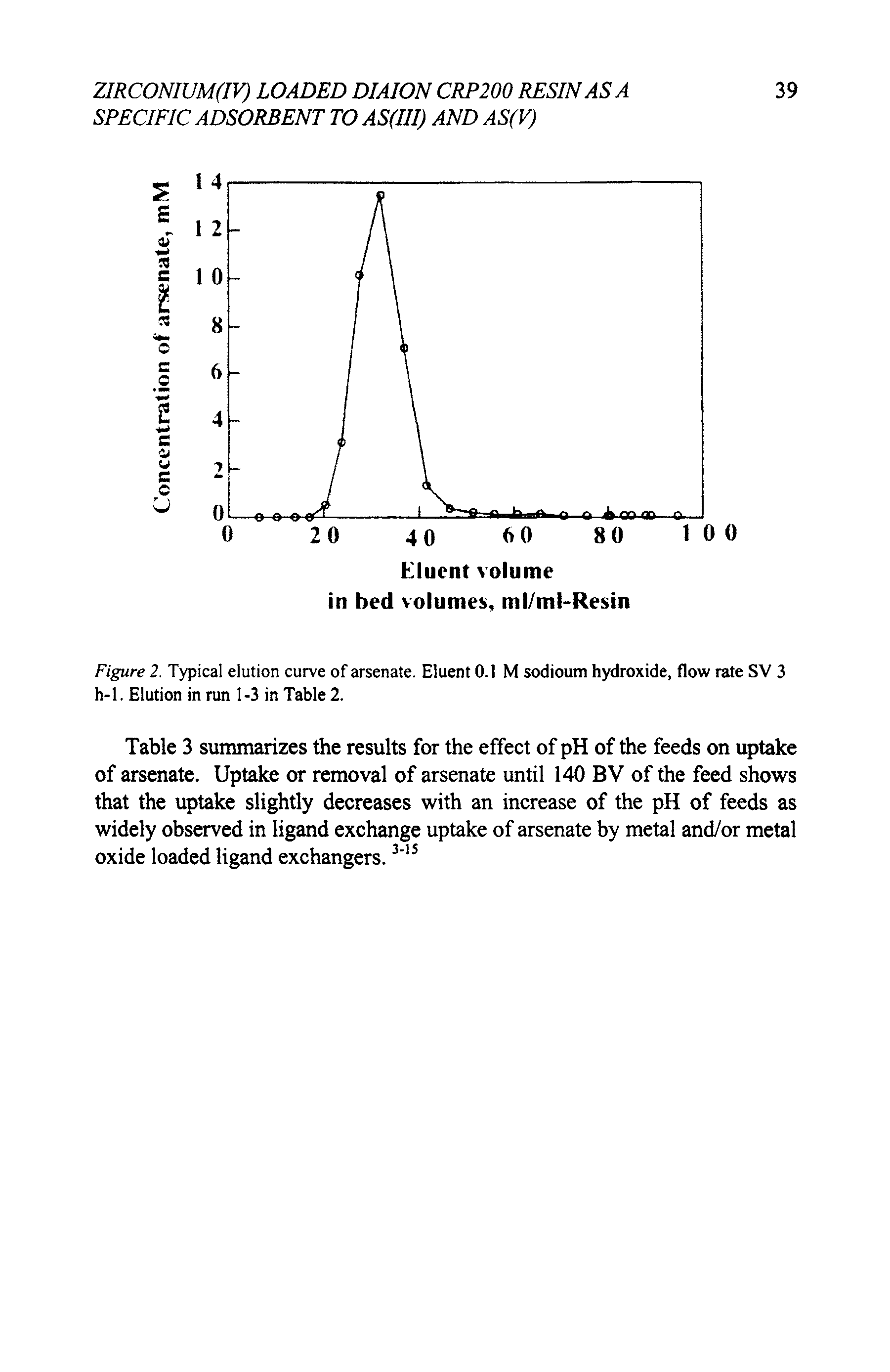 Figure 2. Typical elution curve of arsenate. Eluent 0.1 M sodioum hydroxide, flow rate SV 3 h-1. Elution in run 1-3 in Table 2.