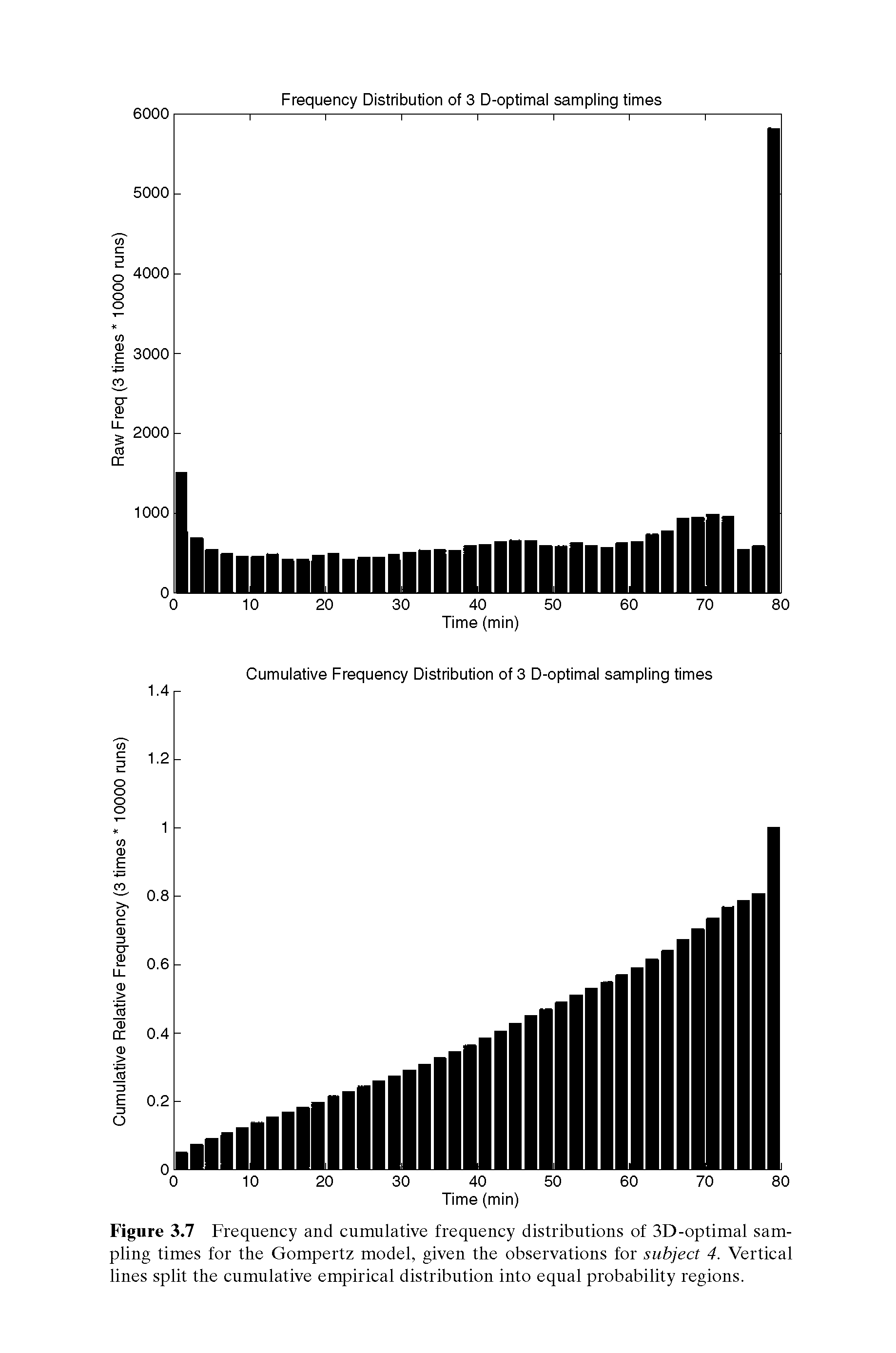 Figure 3.7 Frequency and cumulative frequency distributions of 3D-optimal sampling times for the Gompertz model, given the observations for subject 4. Vertical lines split the cumulative empirical distribution into equal probability regions.