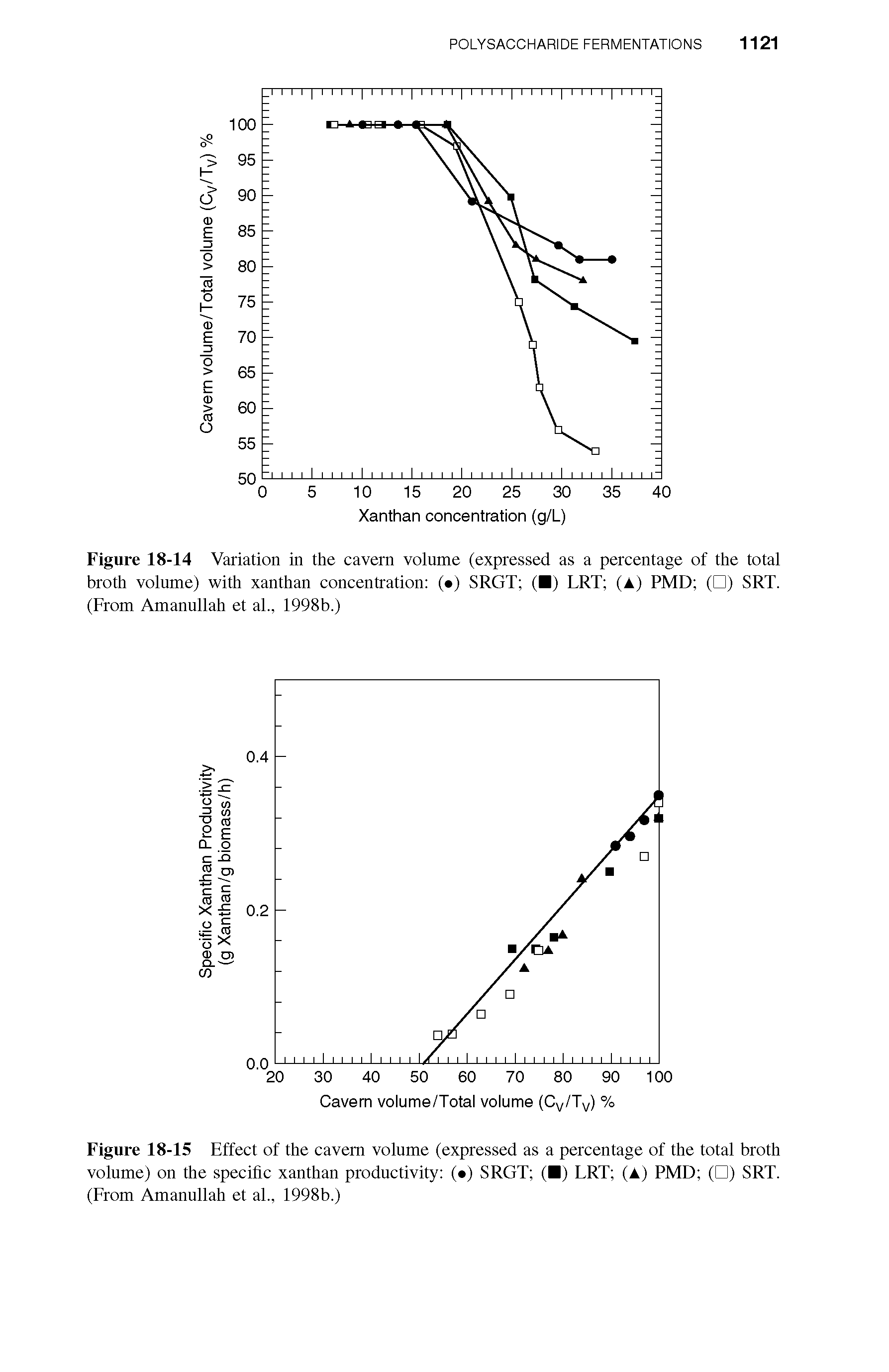 Figure 18-15 Effect of the cavern volume (expressed as a percentage of the total broth volume) on the specific xanthan productivity ( ) SRGT ( ) LRT (A) PMD ( ) SRT. (From Amanullah et ah, 1998b.)...