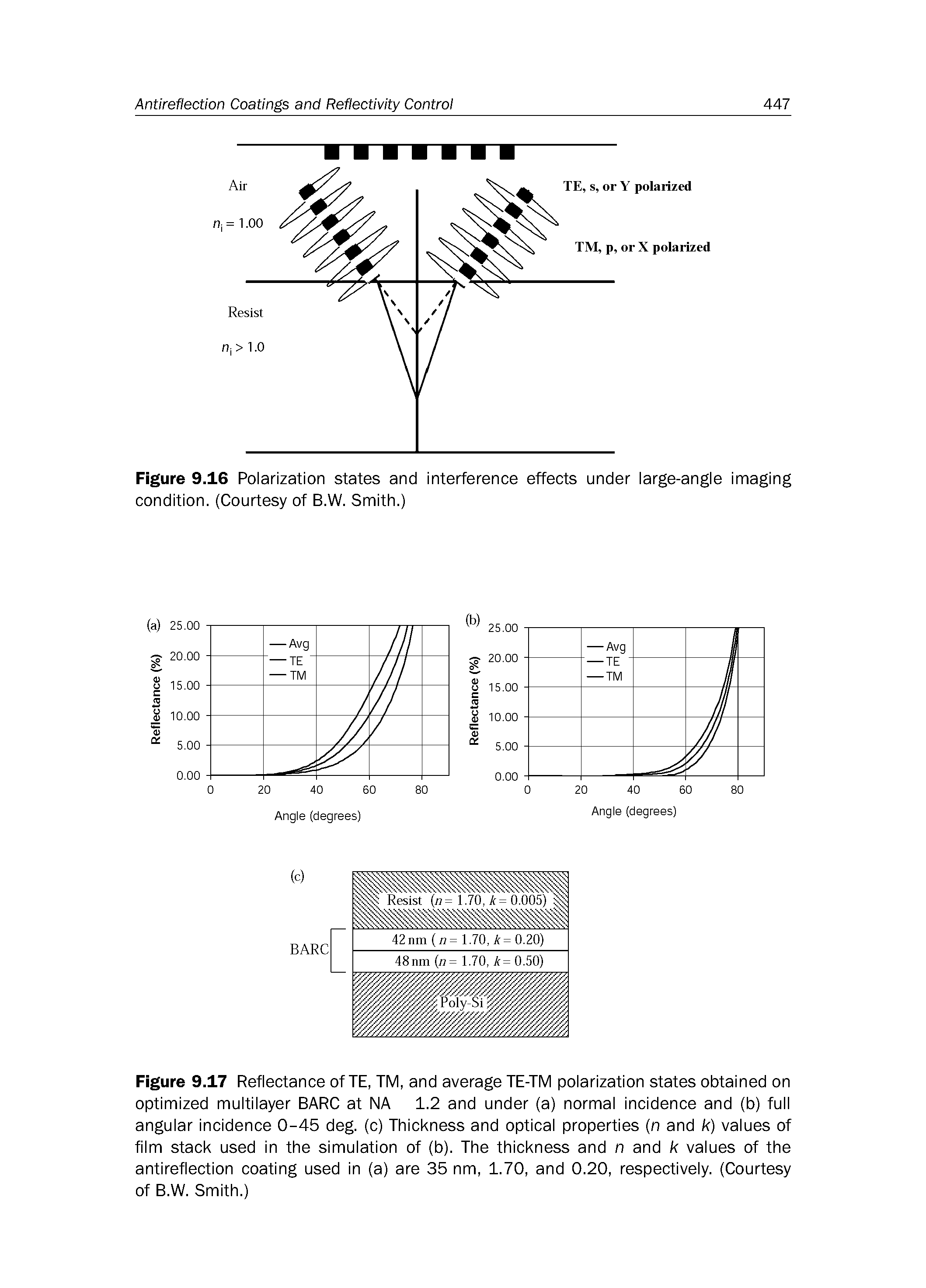 Figure 9.17 Reflectance of TE, TM, and average TE-TM polarization states obtained on optimized multilayer BARC at NA 1.2 and under (a) normal incidence and (b) full angular incidence 0-45 deg. (c) Thickness and optical properties (n and k) values of film stack used in the simulation of (b). The thickness and n and k values of the antireflection coating used in (a) are 35 nm, 1.70, and 0.20, respectively. (Courtesy of B.W. Smith.)...