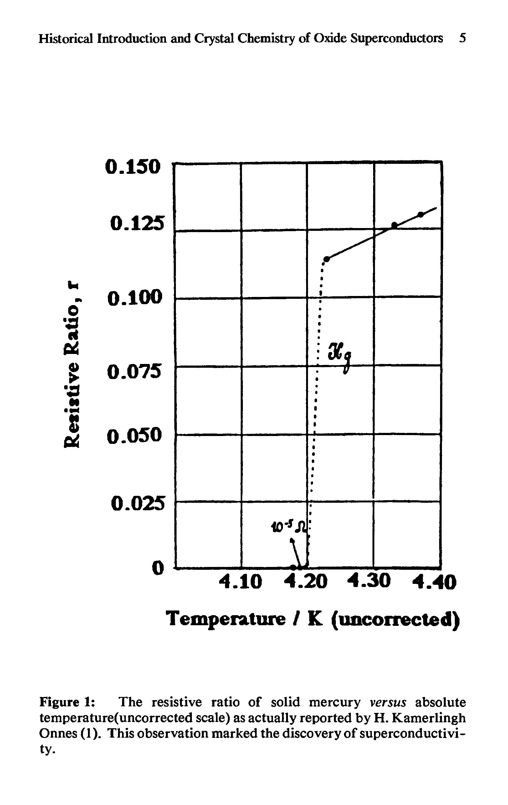 Figure 1 The resistive ratio of solid mercury versus absolute temperature(uncorrected scale) as actually reported by H. Kamerlingh Onnes (1). This observation marked the discovery of superconductivity.