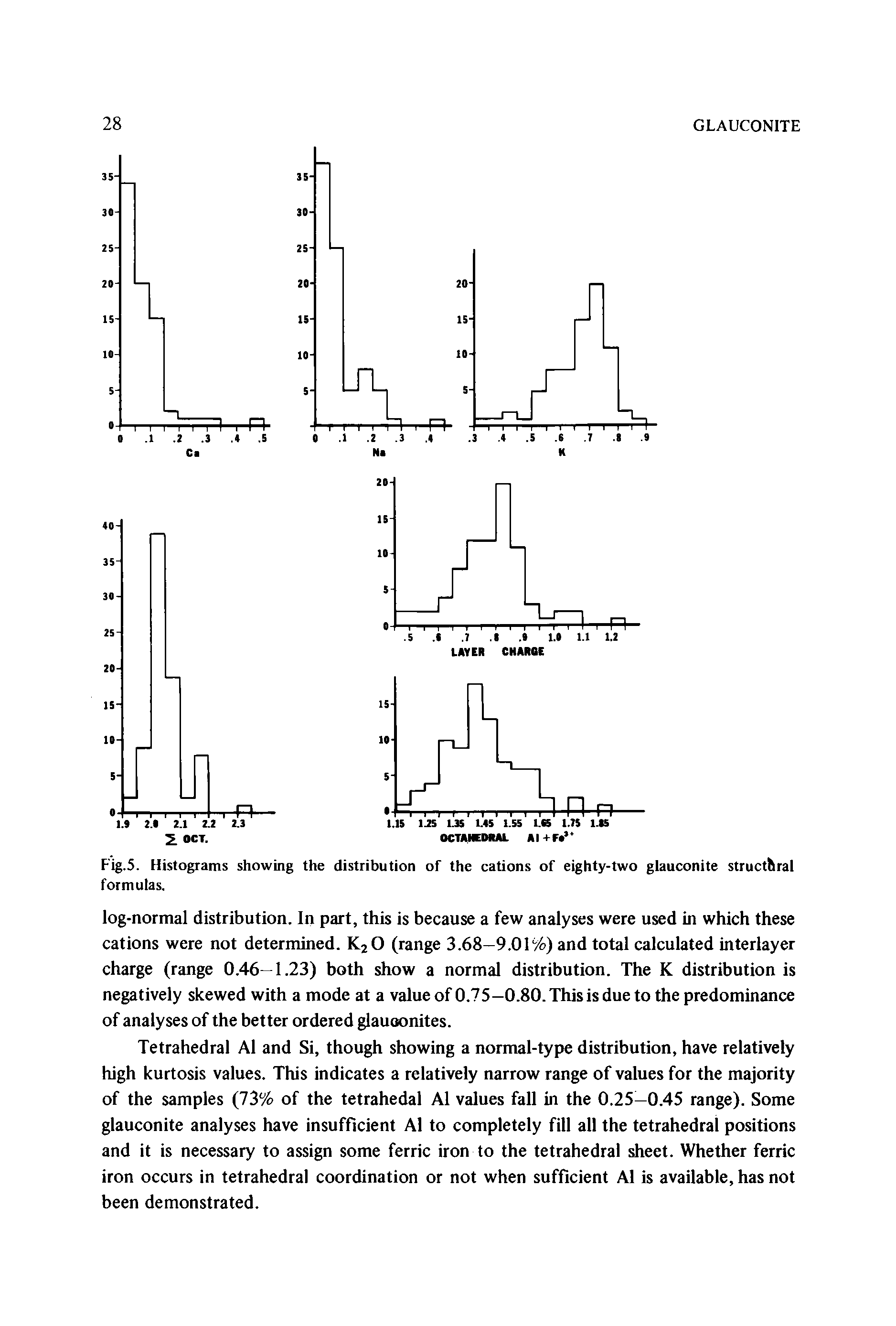 Fig.5. Histograms showing the distribution of the cations of eighty-two glauconite structhral formulas.