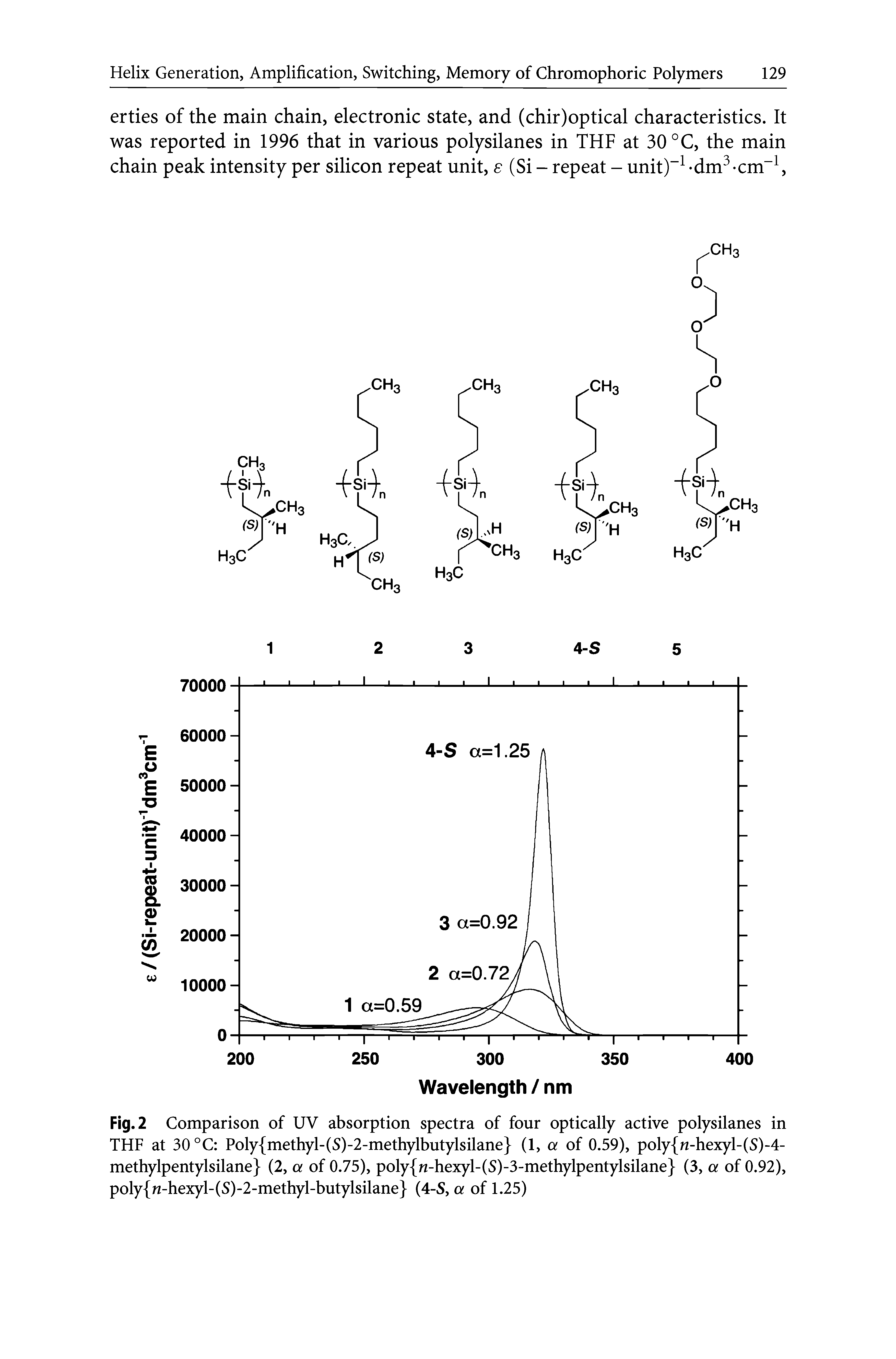 Fig. 2 Comparison of UV absorption spectra of four optically active polysilanes in THF at 30 °C Poly methyl-(S)-2-methylbutylsilane (1, a of 0.59), poly n-hexyl-(S)-4-methylpentylsilane (2, a of 0.75), poly n-hexyl-(S)-3-methylpentylsilane (3, a of 0.92), poly n-hexyl-(S)-2-methyl-butylsilane (4-S, a of 1.25)...