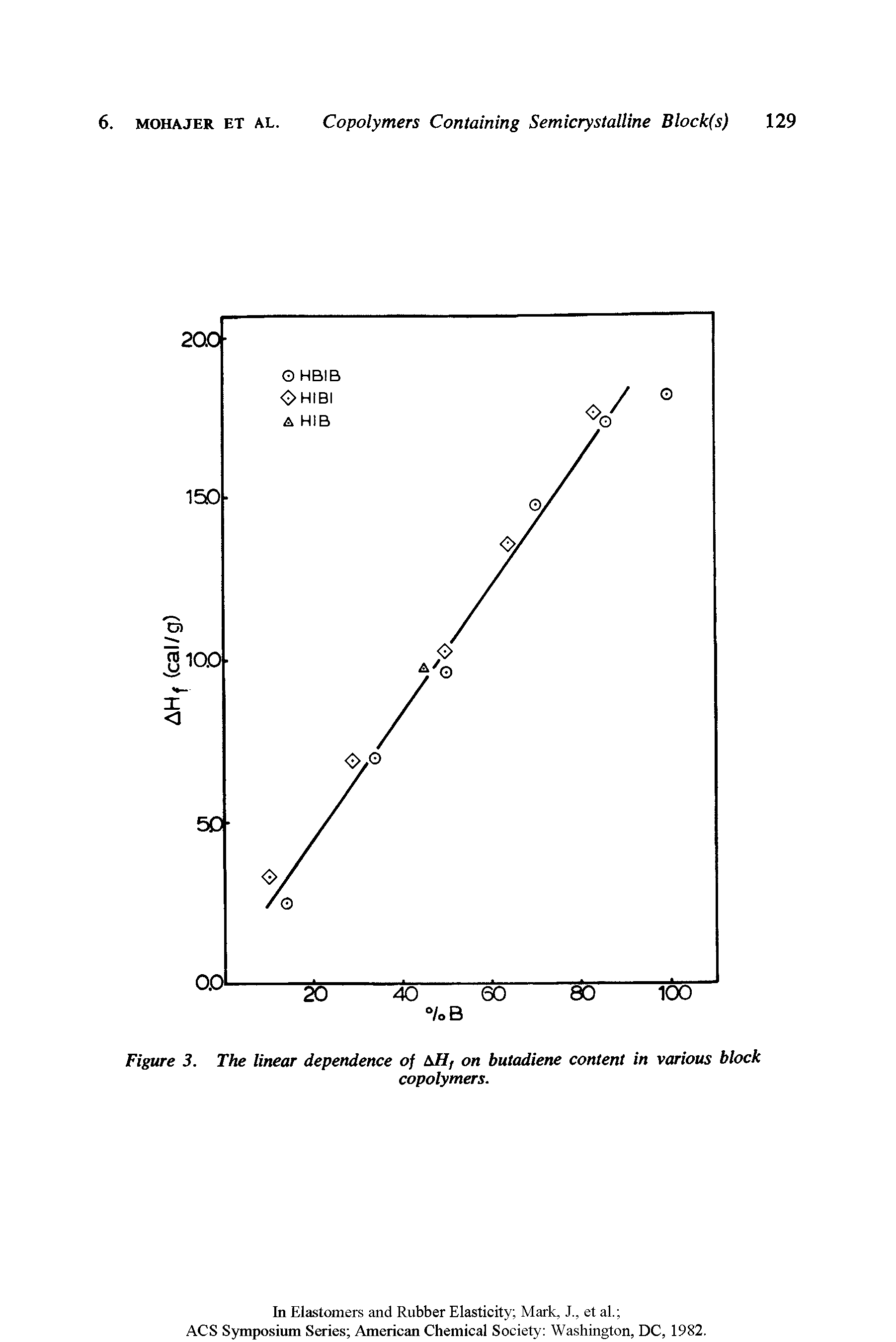 Figure 3. The linear dependence of AH, on butadiene content in various block...