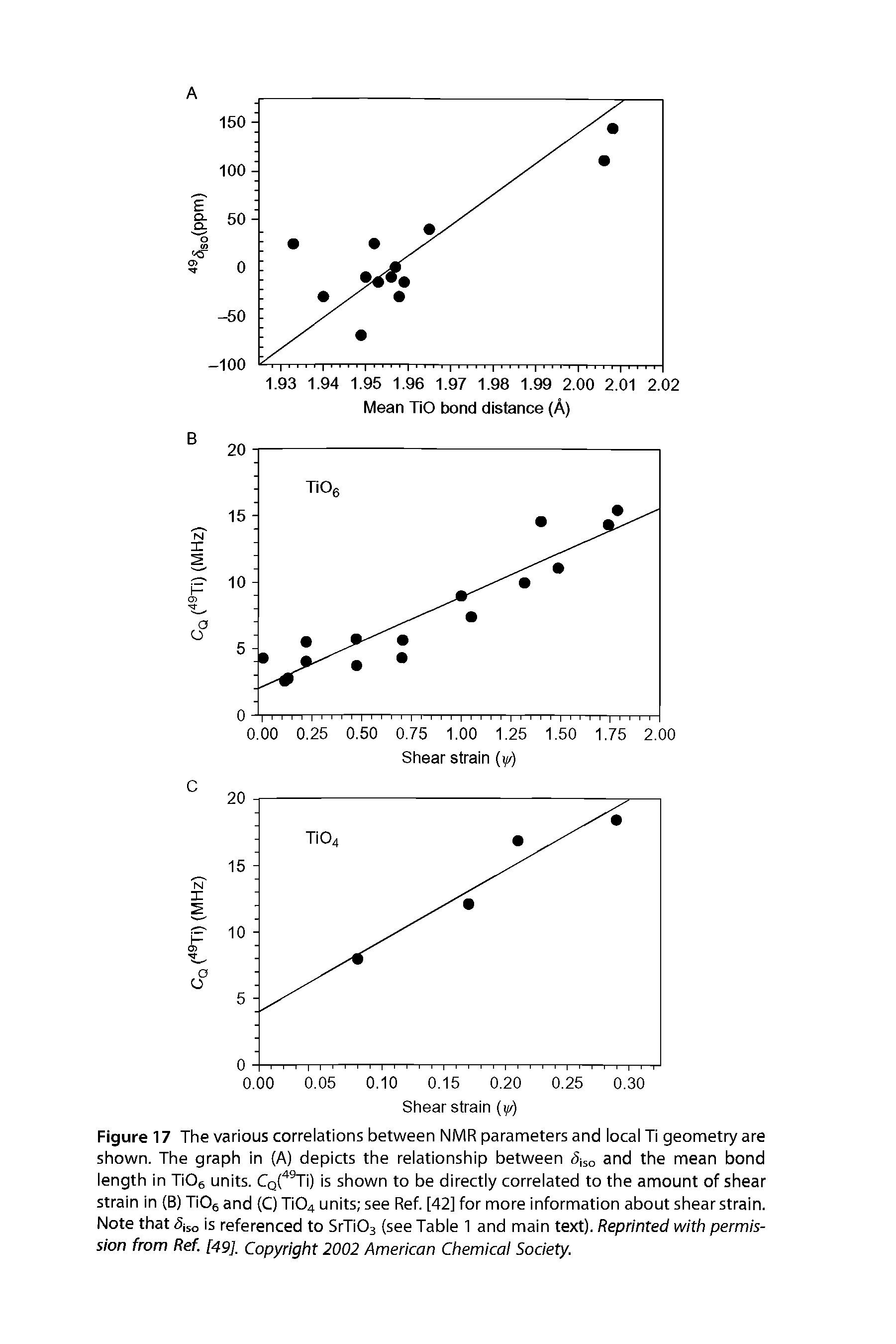 Figure 17 The various correiations between NMR parameters and locai Ti geometry are shown. The graph in (A) depicts the reiationship between Siso and the mean bond length in TiOg units. Cq( TI) is shown to be directly correlated to the amount of shear strain in (B) TiOg and (C) Ti04 units see Ref. [42] for more information about shear strain. Note that iso is referenced to SrTiOs (see Table 1 and main text). Reprinted with permission from Ref. [49], Copyright 2002 American Chemical Society.