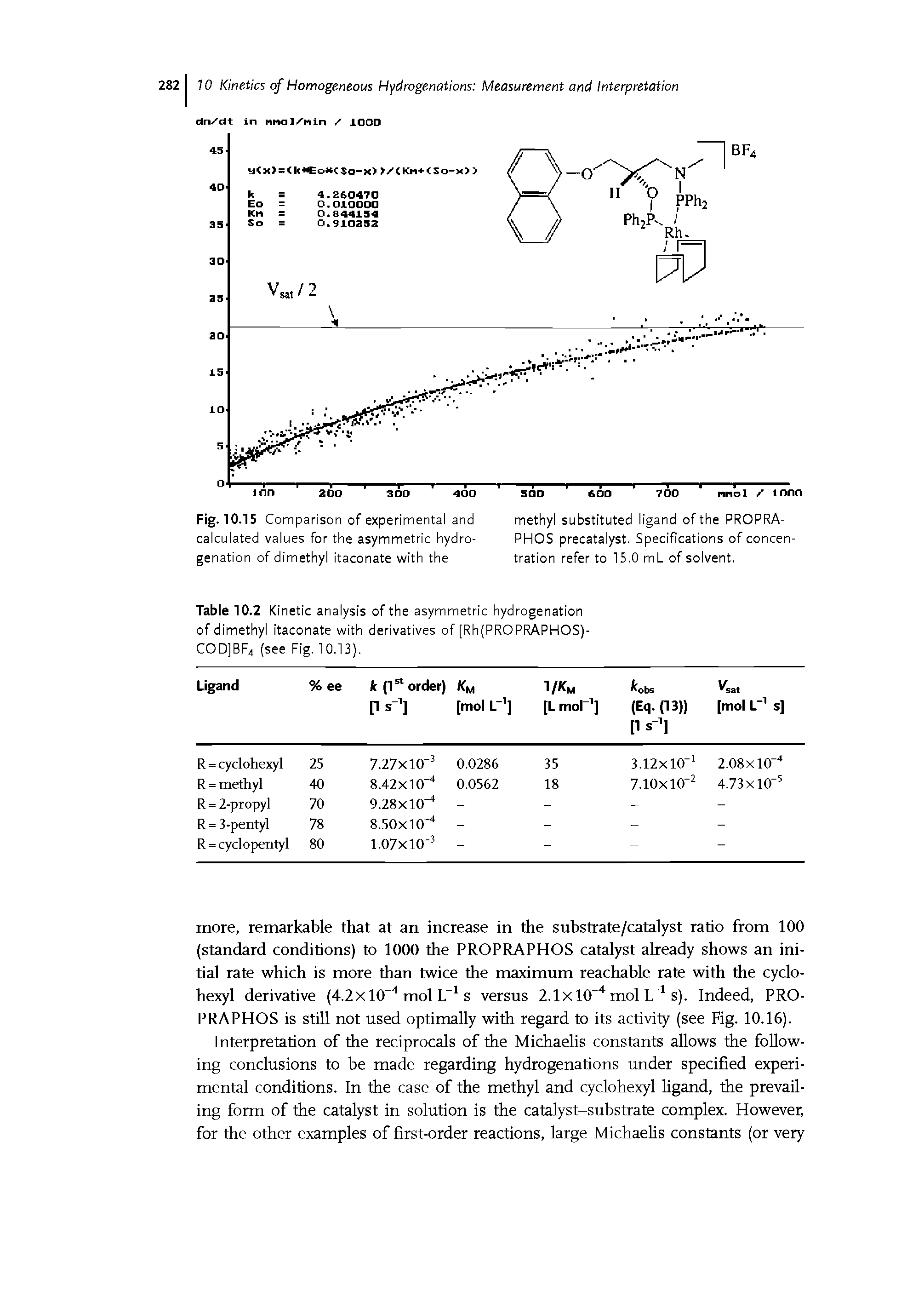 Table 10.2 Kinetic analysis of the asymmetric hydrogenation of dimethyl itaconate with derivatives of [Rh(PROPRAPHOS)-COD]BF4 (see Fig. 10.13).