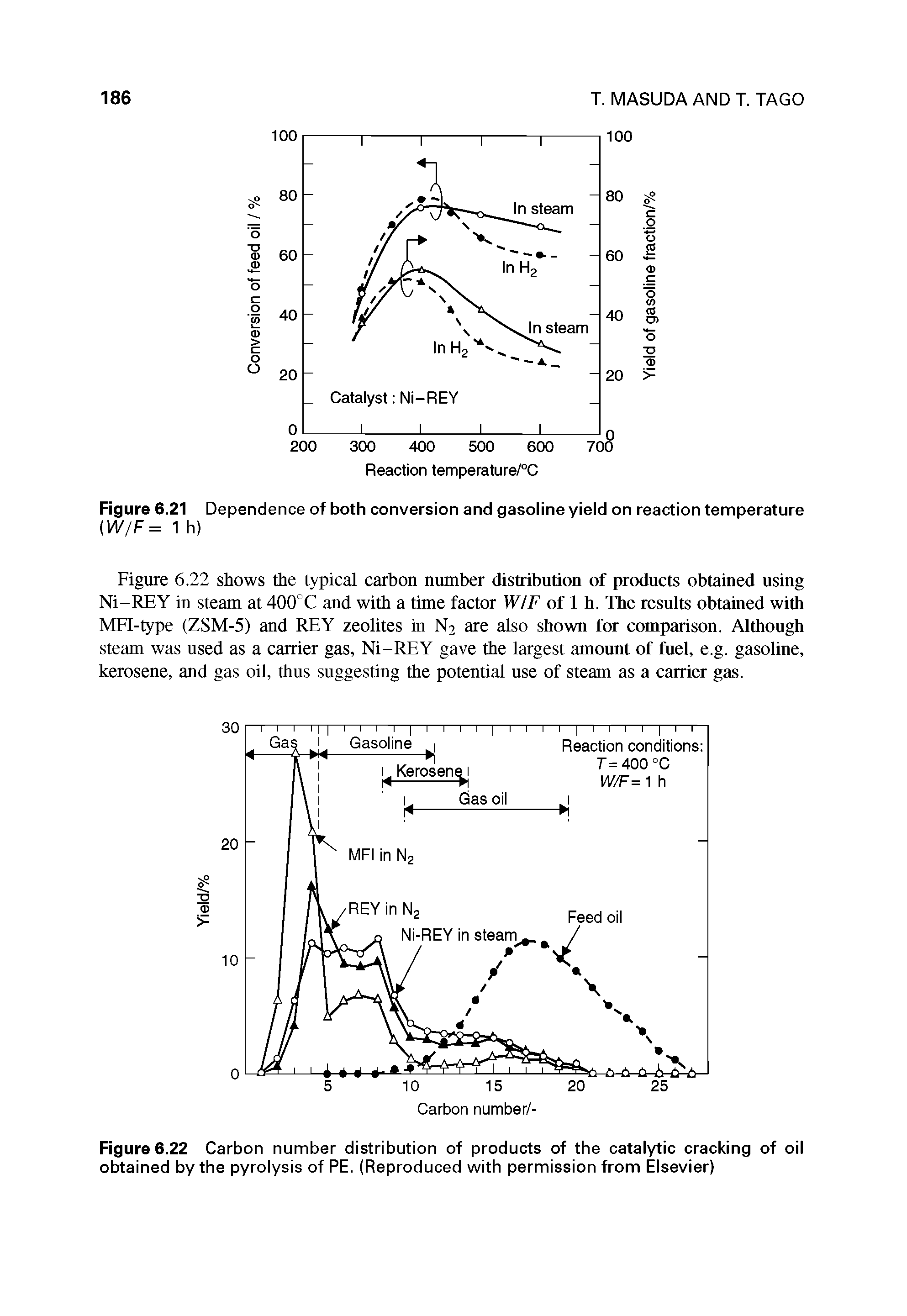 Figure 6.22 Carbon number distribution of products of the catalytic cracking of oil obtained by the pyrolysis of PE. (Reproduced with permission from Elsevier)...