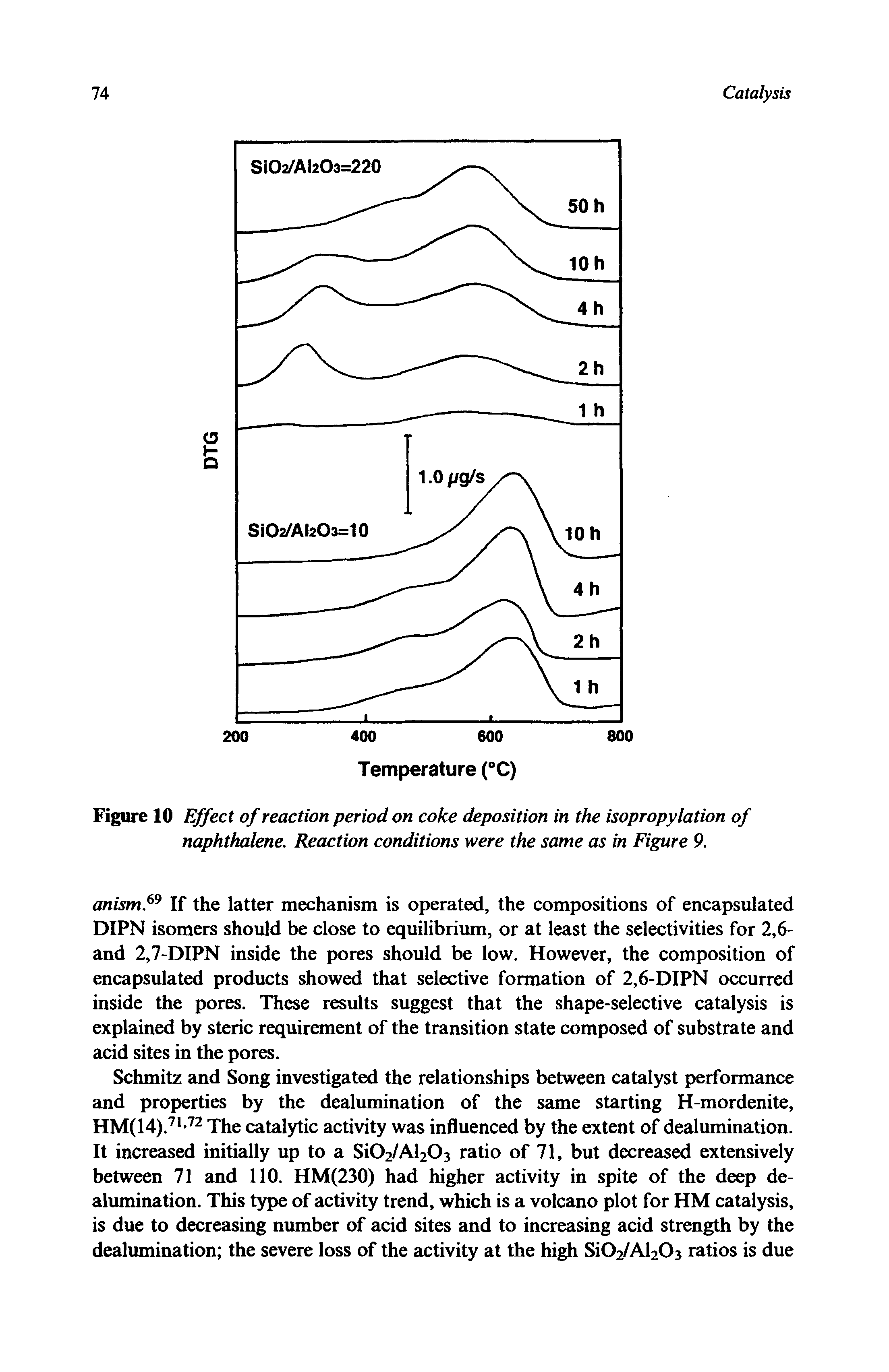 Figure 10 Effect of reaction period on coke deposition in the isopropylation of naphthalene. Reaction conditions were the same as in Figure 9.