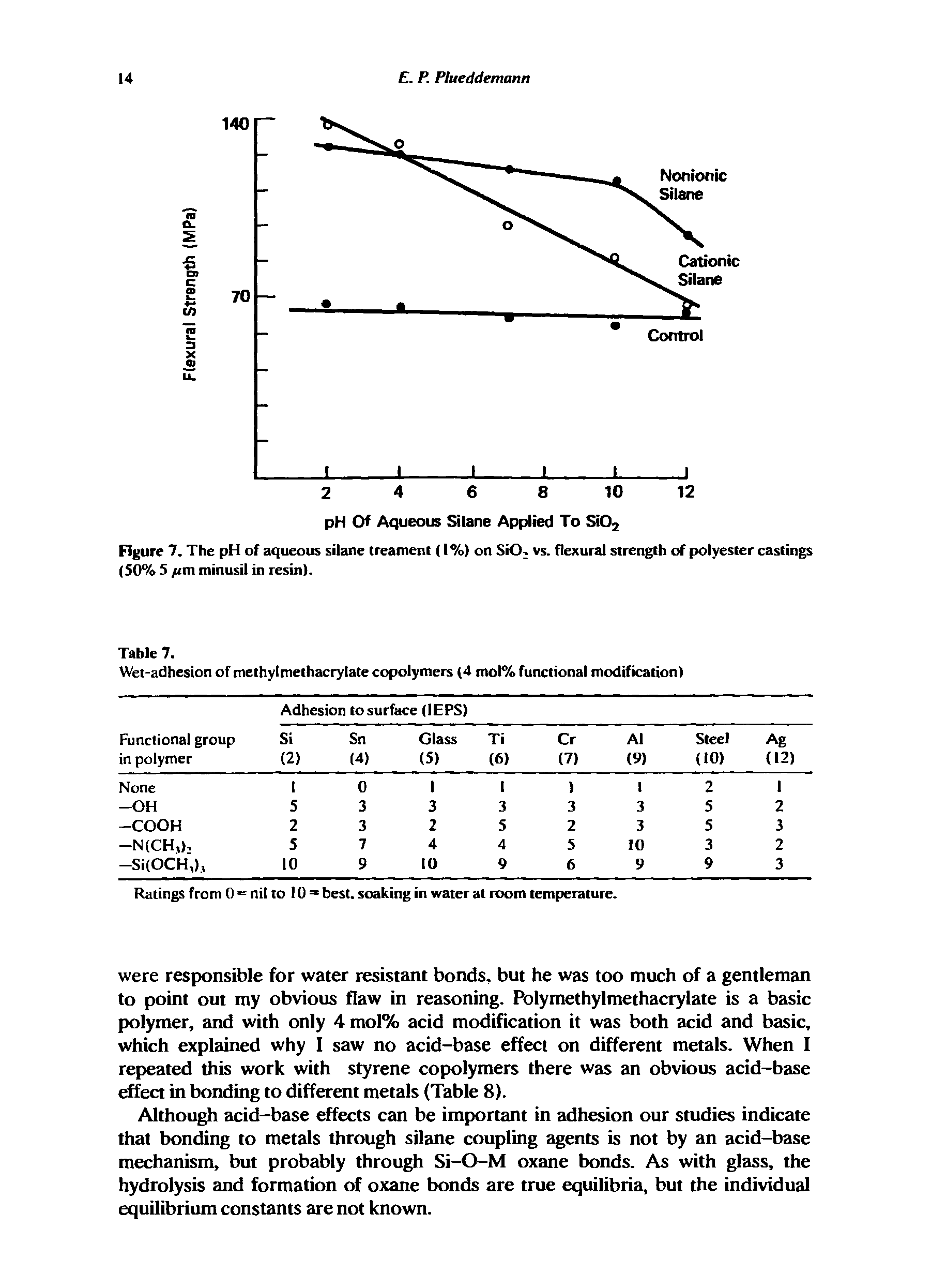 Figure 7. The pH of aqueous silane treament (1%) on SiO vs. flexural strength of polyester castings (50% 5 fim minusil in resin).