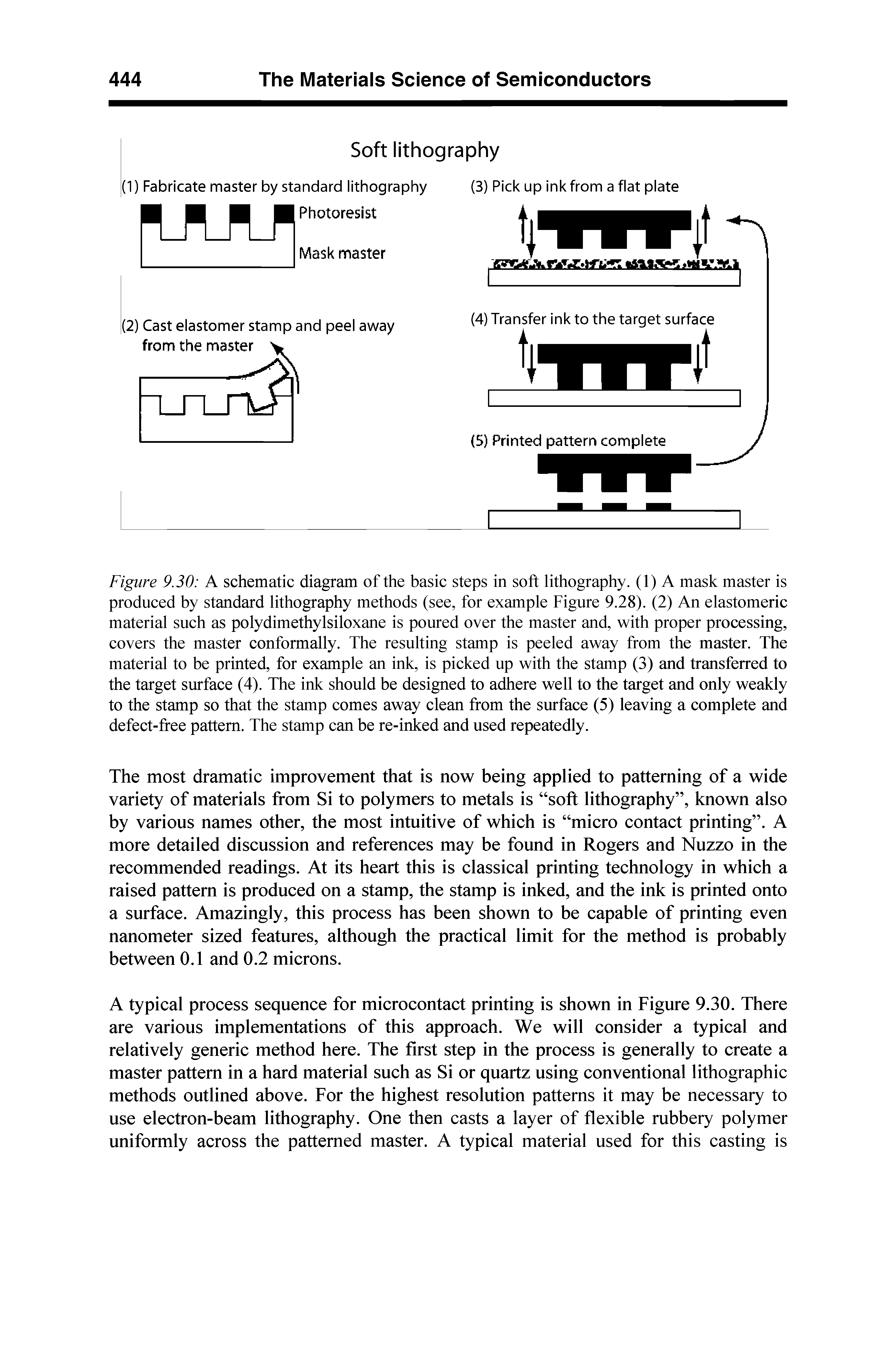 Figure 9.30 A schematic diagram of the basic steps in soft lithography. (1) A mask master is produced by standard lithography methods (see, for example Figure 9.28). (2) An elastomeric material such as polydimethylsiloxane is poured over the master and, with proper processing, covers the master conformally. The resulting stamp is peeled away from the master. The material to be printed, for example an ink, is picked up with the stamp (3) and transferred to the target surface (4). The ink should be designed to adhere well to the target and only weakly to the stamp so that the stamp comes away clean from the surface (5) leaving a complete and defect-free pattern. The stamp can be re-inked and used repeatedly.