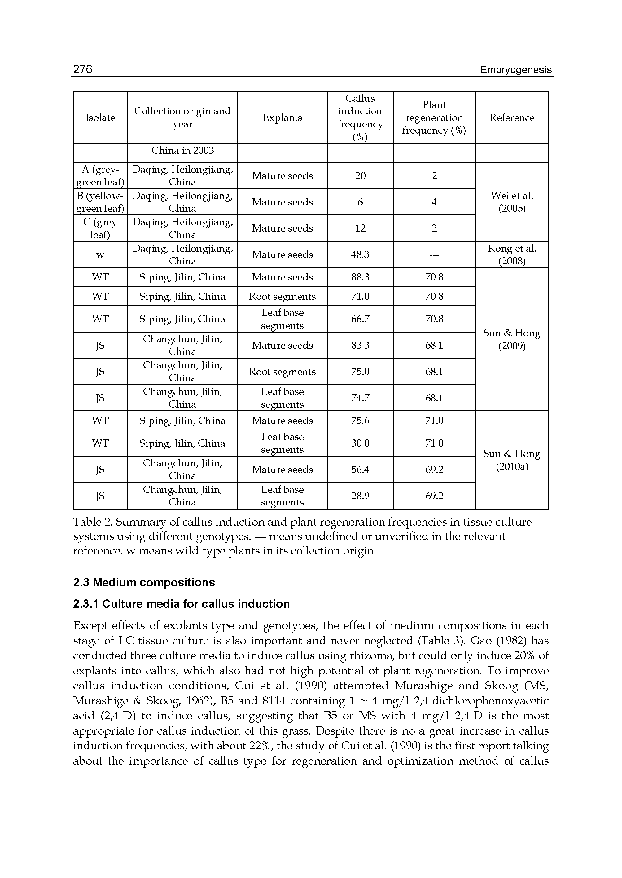 Table 2. Summary of callus induction and plant regeneration frequencies in tissue culture systems using different genotypes. — means undefined or unverified in the relevant reference, w means wild-type plants in its collection origin...