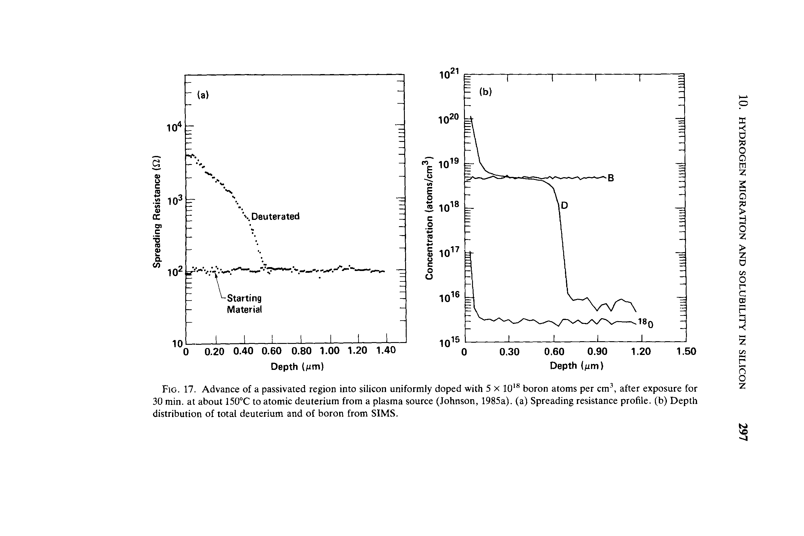 Fig. 17. Advance of a passivated region into silicon uniformly doped with 5 x 1018 boron atoms per cm3, after exposure for 30 min. at about 150°C to atomic deuterium from a plasma source (Johnson, 1985a). (a) Spreading resistance profile, (b) Depth distribution of total deuterium and of boron from SIMS.