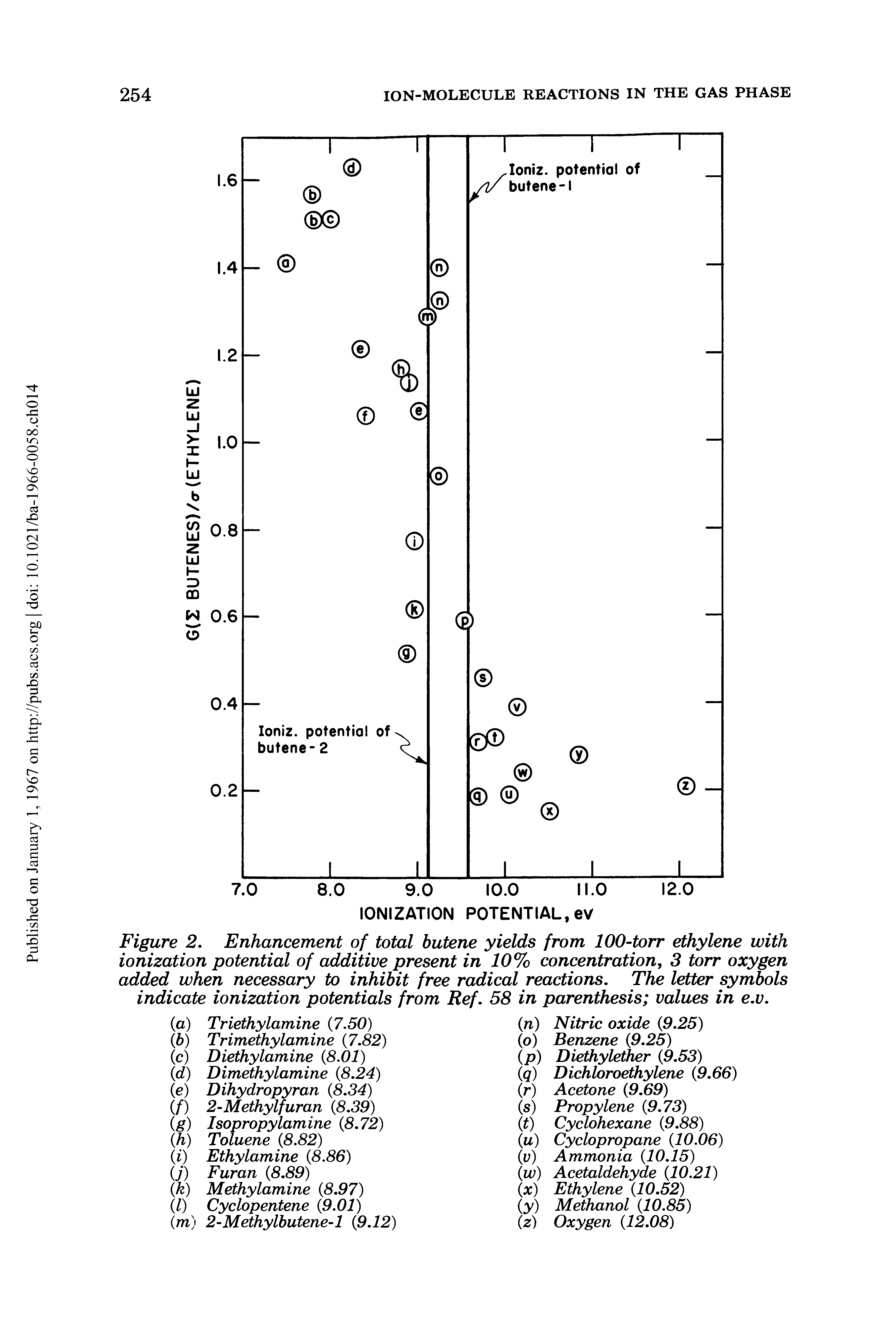 Figure 2. Enhancement of total butene yields from 100-torr ethylene with ionization potential of additive present in 10% concentration, 3 torr oxygen added when necessary to inhibit free radical reactions. The letter symbols indicate ionization potentials from Ref. 58 in parenthesis values in e.v.