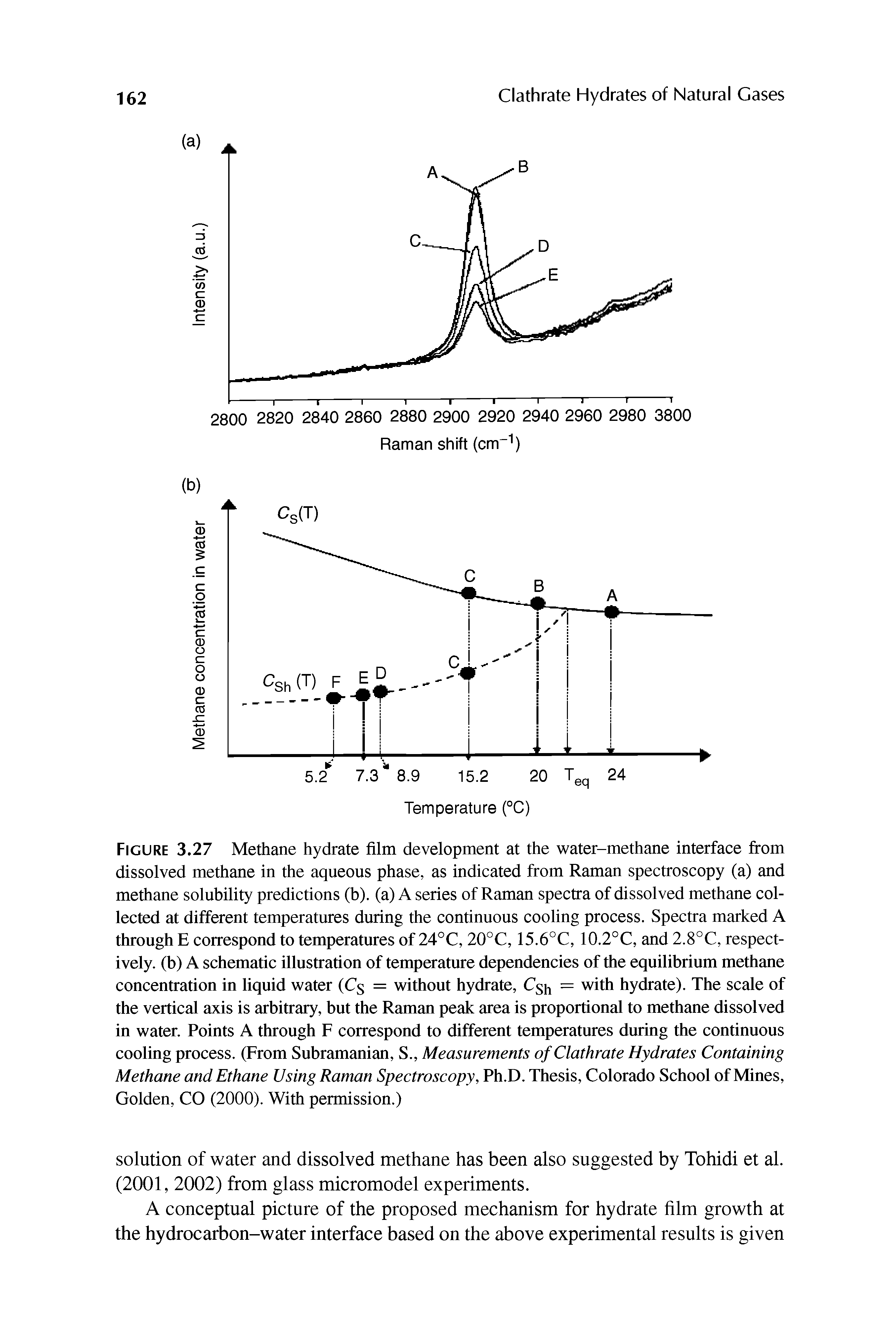 Figure 3.27 Methane hydrate film development at the water-methane interface from dissolved methane in the aqueous phase, as indicated from Raman spectroscopy (a) and methane solubility predictions (b). (a) A series of Raman spectra of dissolved methane collected at different temperatures during the continuous cooling process. Spectra marked A through E correspond to temperatures of 24°C, 20°C, 15.6°C, 10.2°C, and 2.8°C, respectively. (b) A schematic illustration of temperature dependencies of the equilibrium methane concentration in liquid water (C = without hydrate, Qjh = with hydrate). The scale of the vertical axis is arbitrary, but the Raman peak area is proportional to methane dissolved in water. Points A through F correspond to different temperatures during the continuous cooling process. (From Subramanian, S., Measurements ofClathrate Hydrates Containing Methane and Ethane Using Raman Spectroscopy, Ph.D. Thesis, Colorado School of Mines, Golden, CO (2000). With permission.)...