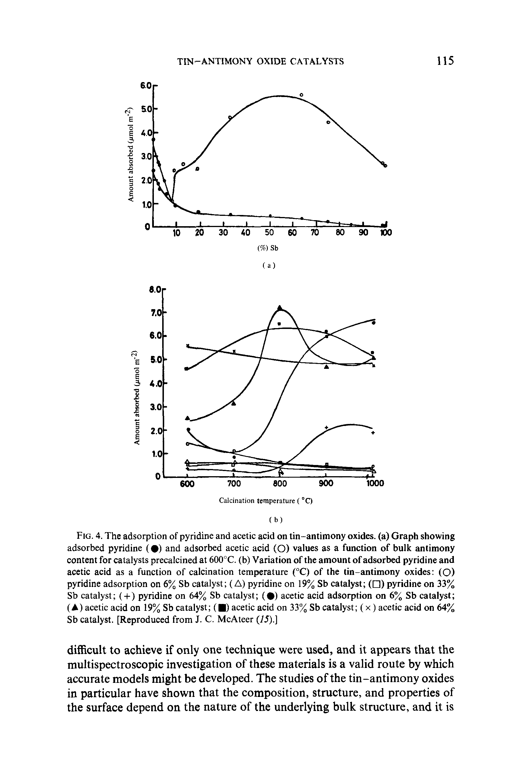 Fig. 4. The adsorption of pyridine and acetic acid on tin-antimony oxides, (a) Graph showing adsorbed pyridine ( ) and adsorbed acetic acid (O) values as a function of bulk antimony content for catalysts precalcined at 600°C. (b) Variation of the amount of adsorbed pyridine and acetic acid as a function of calcination temperature (°C) of the tin-antimony oxides (O) pyridine adsorption on 6% Sb catalyst (A) pyridine on 19% Sb catalyst ( ) pyridine on 33% Sb catalyst ( + ) pyridine on 64% Sb catalyst ( ) acetic acid adsorption on 6% Sb catalyst (A) acetic acid on 19% Sb catalyst ( ) acetic acid on 33% Sb catalyst (x) acetic acid on 64% Sb catalyst. [Reproduced from J. C. McAteer (7J).]...