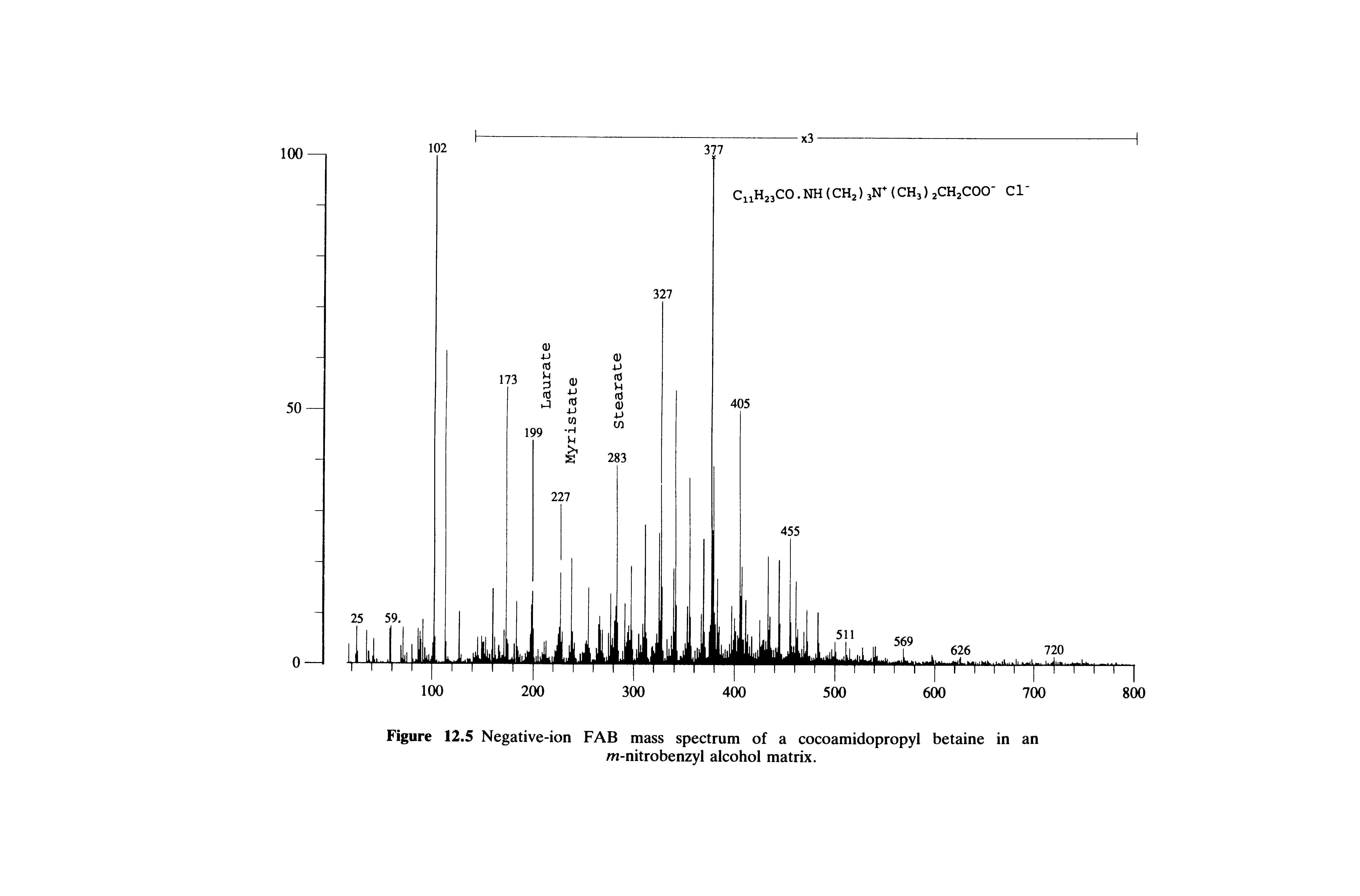 Figure 12.5 Negative-ion FAB mass spectrum of a cocoamidopropyl betaine in an m-nitrobenzyl alcohol matrix.