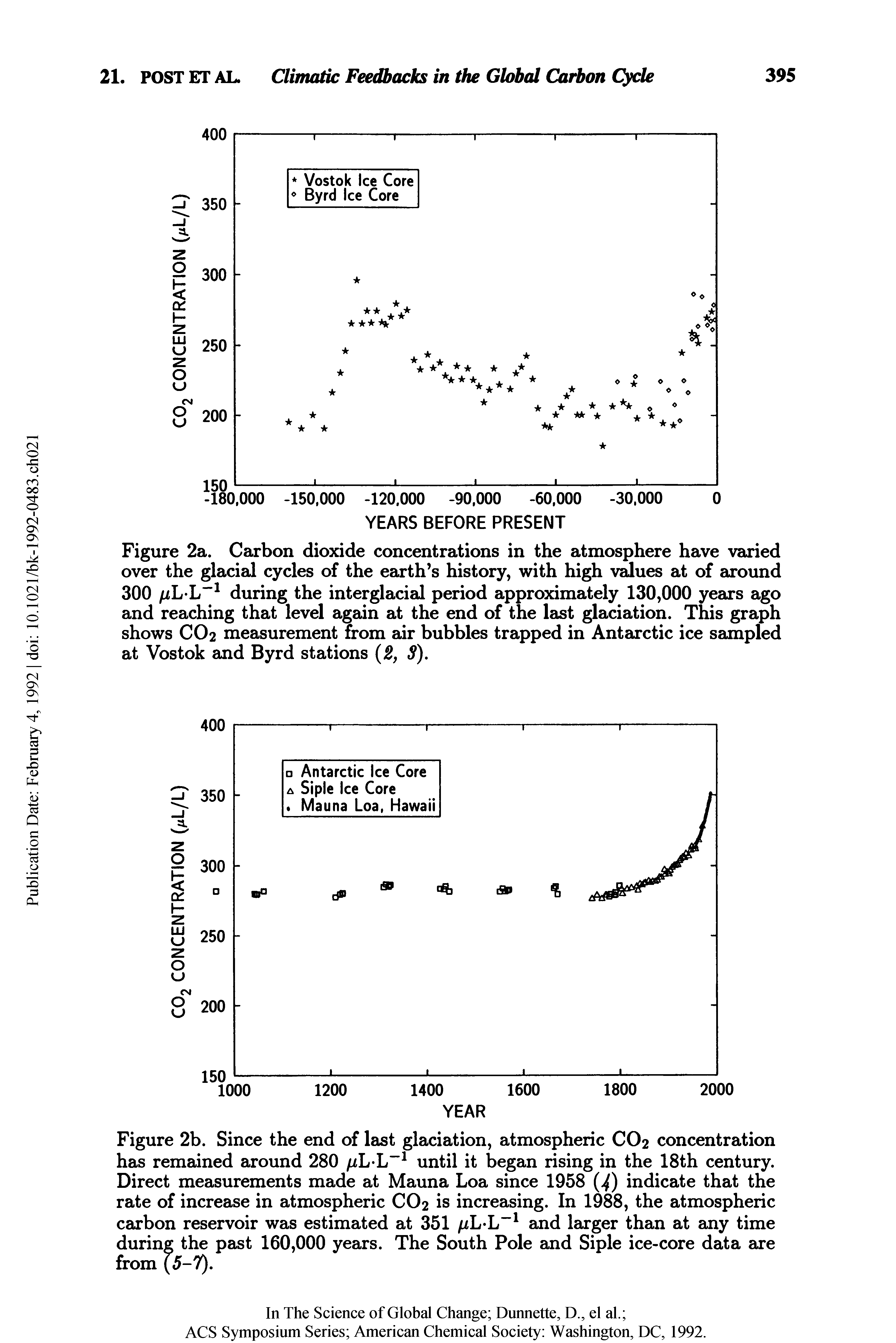 Figure 2b. Since the end of last glaciation, atmospheric CO2 concentration has remained around 280 until it began rising in the 18th century.