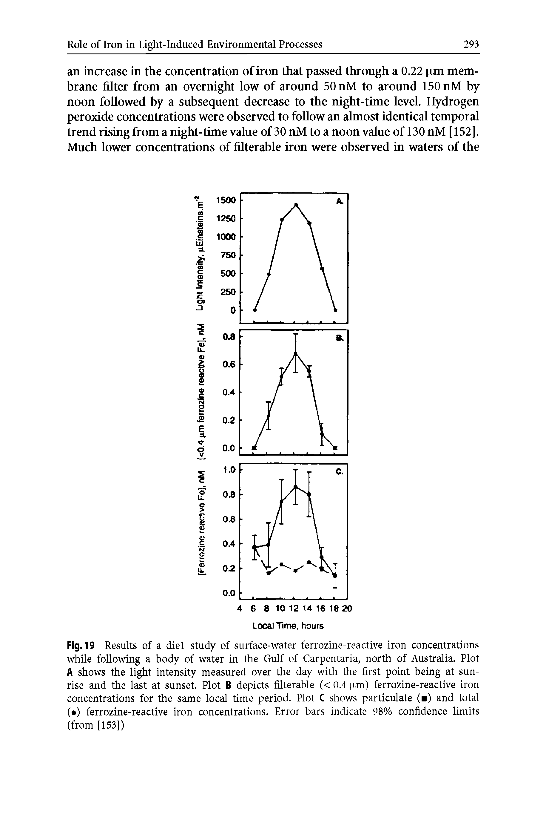 Fig. 19 Results of a diet study of surface-water ferrozine-reactive iron concentrations while following a body of water in the Gulf of Carpentaria, north of Australia. Plot A shows the light intensity measured over the day with the first point being at sunrise and the last at sunset. Plot B depicts filterable (< 0.4 pm) ferrozine-reactive iron concentrations for the same local time period. Plot C shows particulate ( ) and total ( ) ferrozine-reactive iron concentrations. Error bars indicate 98% confidence limits (from [153])...