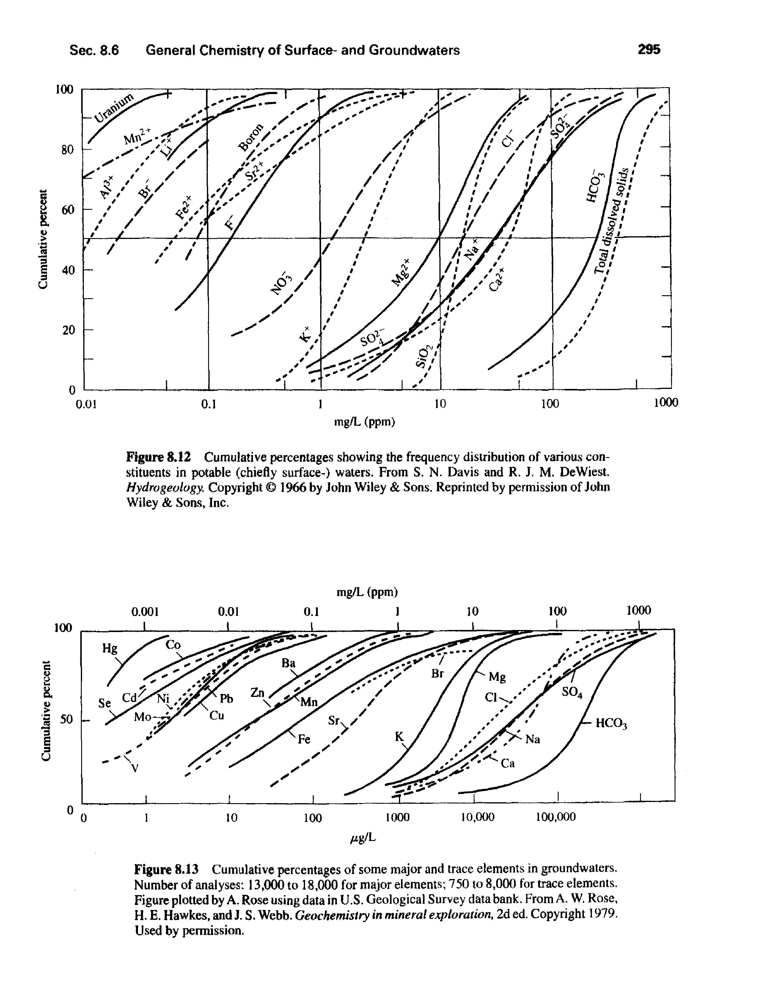 Figure 8.13 Cumulative percentages of some major and trace elements in groundwaters. Number of analyses 13,000 to 18,000 for major elements 750 to 8,000 for trace elements. Figure plotted by A. Rose using data in U.S. Geological Survey data bank. From A. W. Rose, H. E. Hawkes, and J. S. Webb. Geochemistry in mineral exploration, 2d ed. Copyright 1979. Used by permission.