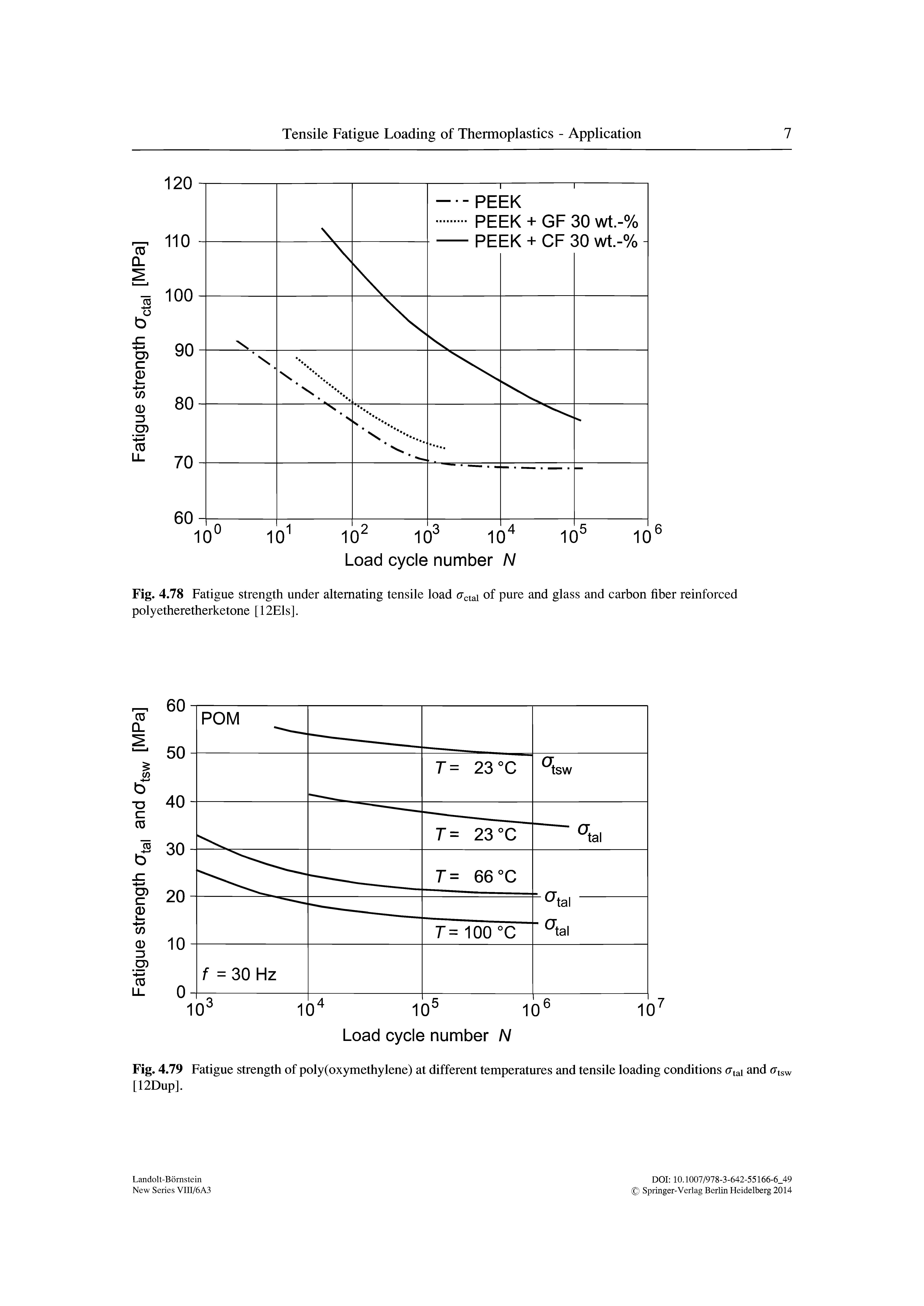 Fig. 4.78 Fatigue strength under alternating tensile load (Tctai of pure and glass and carbon fiber reinforced polyetheretherketone [12Els].