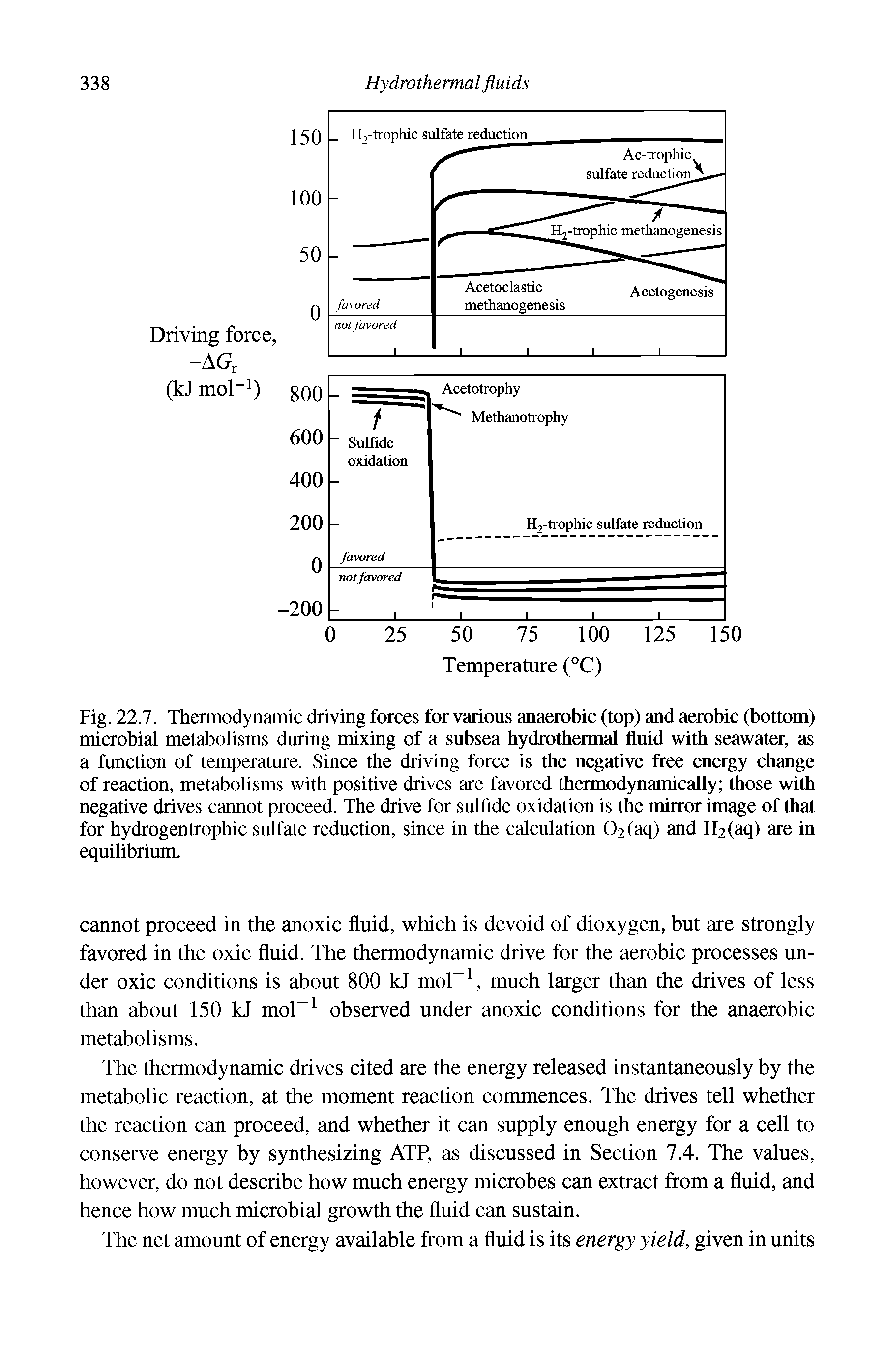 Fig. 22.7. Thermodynamic driving forces for various anaerobic (top) and aerobic (bottom) microbial metabolisms during mixing of a subsea hydrothermal fluid with seawater, as a function of temperature. Since the driving force is the negative free energy change of reaction, metabolisms with positive drives are favored thermodynamically those with negative drives cannot proceed. The drive for sulfide oxidation is the mirror image of that for hydrogentrophic sulfate reduction, since in the calculation 02(aq) and H2(aq) are in equilibrium.