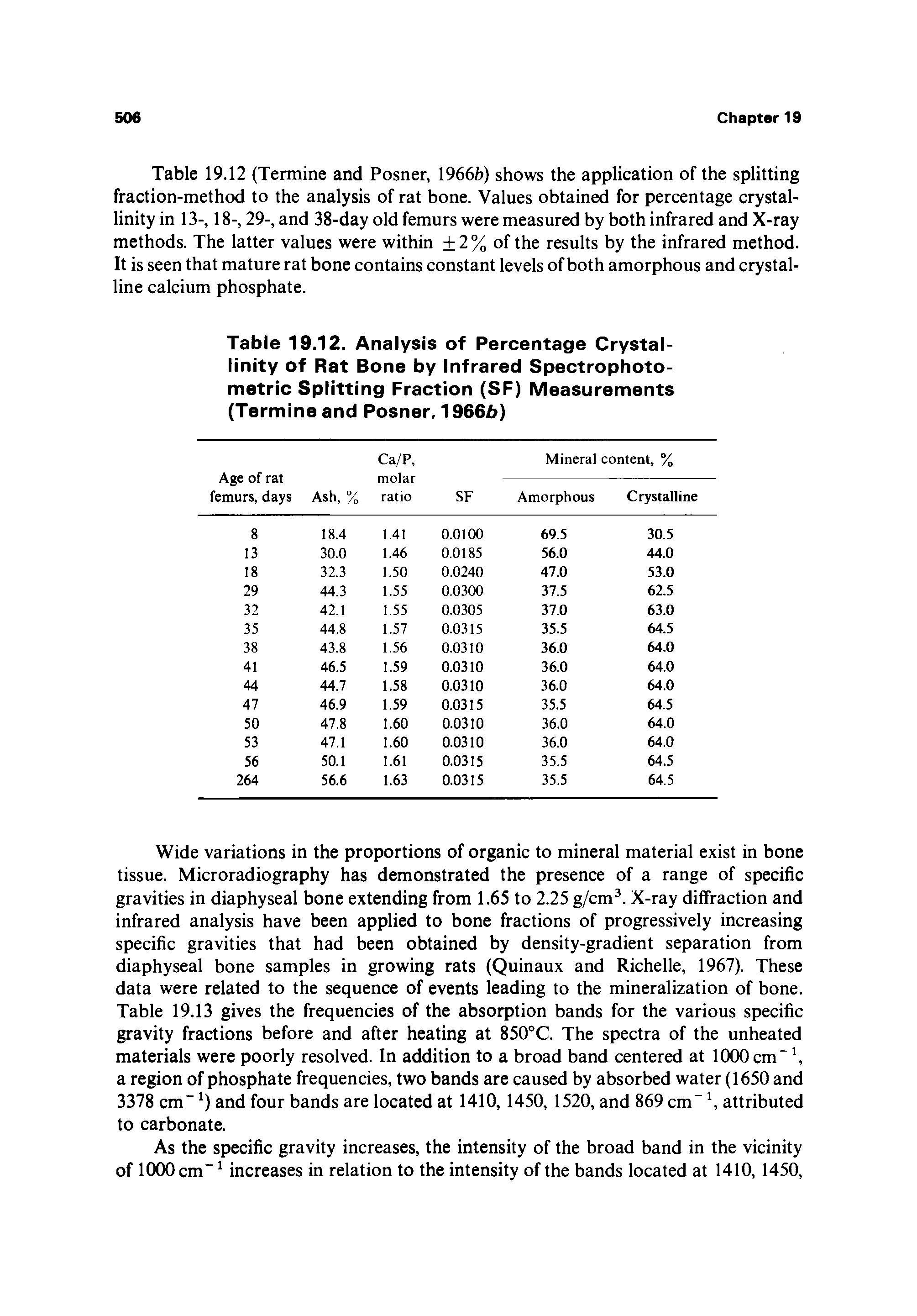 Table 19.12. Analysis of Percentage Crystallinity of Rat Bone by Infrared Spectrophoto-metric Splitting Fraction (SF) Measurements (Termine and Posner, 1966b)...