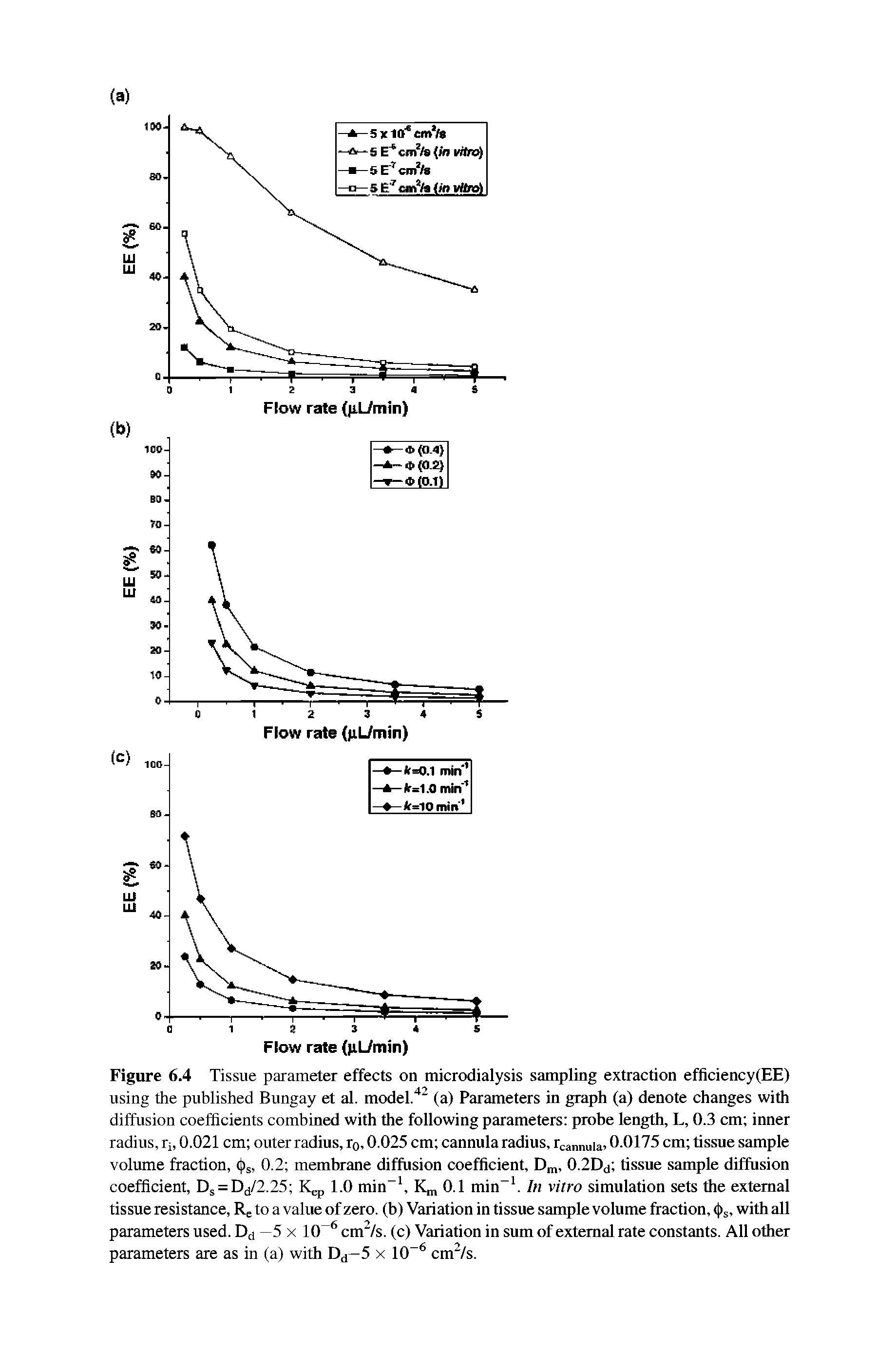 Figure 6.4 Tissue parameter effects on microdialysis sampling extraction efficiency(EE) using the published Bungay et al. model.42 (a) Parameters in graph (a) denote changes with diffusion coefficients combined with the following parameters probe length, L, 0.3 cm inner radius, ri 0.021 cm outer radius, r0,0.025 cm cannula radius, rcannuia, 0.0175 cm tissue sample volume fraction, ( )s, 0.2 membrane diffusion coefficient, Dm, 0.2Dd tissue sample diffusion coefficient, Ds = Dd/2.25 K,.p 1.0 min-1, Km 0.1 min-1. In vitro simulation sets the external tissue resistance, Rc to a value of zero, (b) Variation in tissue sample volume fraction, <(is, with all parameters used. Dd —5 x 10 6 cm2/s. (c) Variation in sum of external rate constants. All other parameters are as in (a) with Dd— 5 x 10-6 cm2/s.