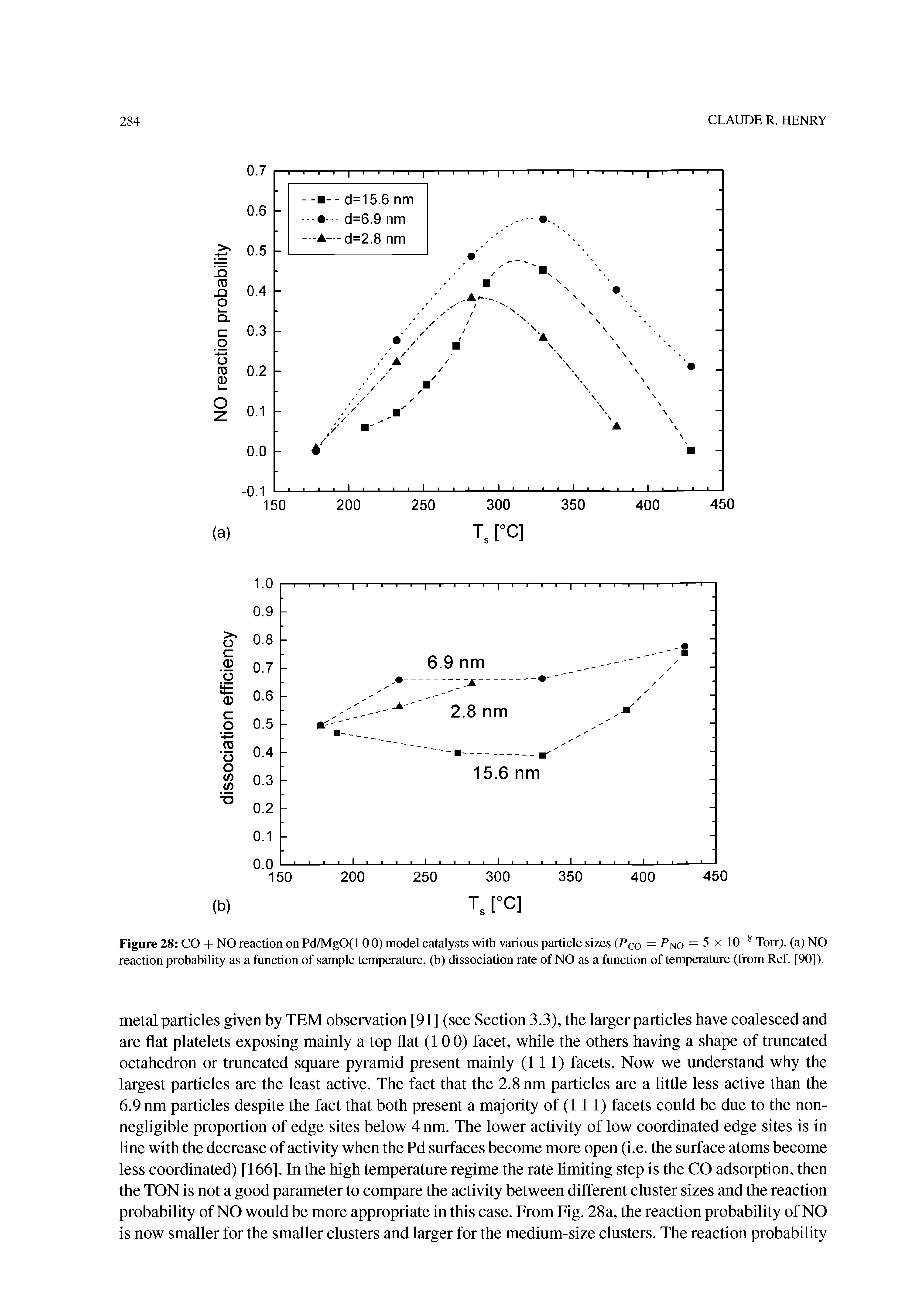 Figure 28 CO + NO reaction on Pd/MgO(l 00) model catalysts with various particle sizes (Pen = no = 5x10 8 Torr). (a) NO reaction probability as a function of sample temperature, (b) dissociation rate of NO as a function of temperature (from Ref. [90]).