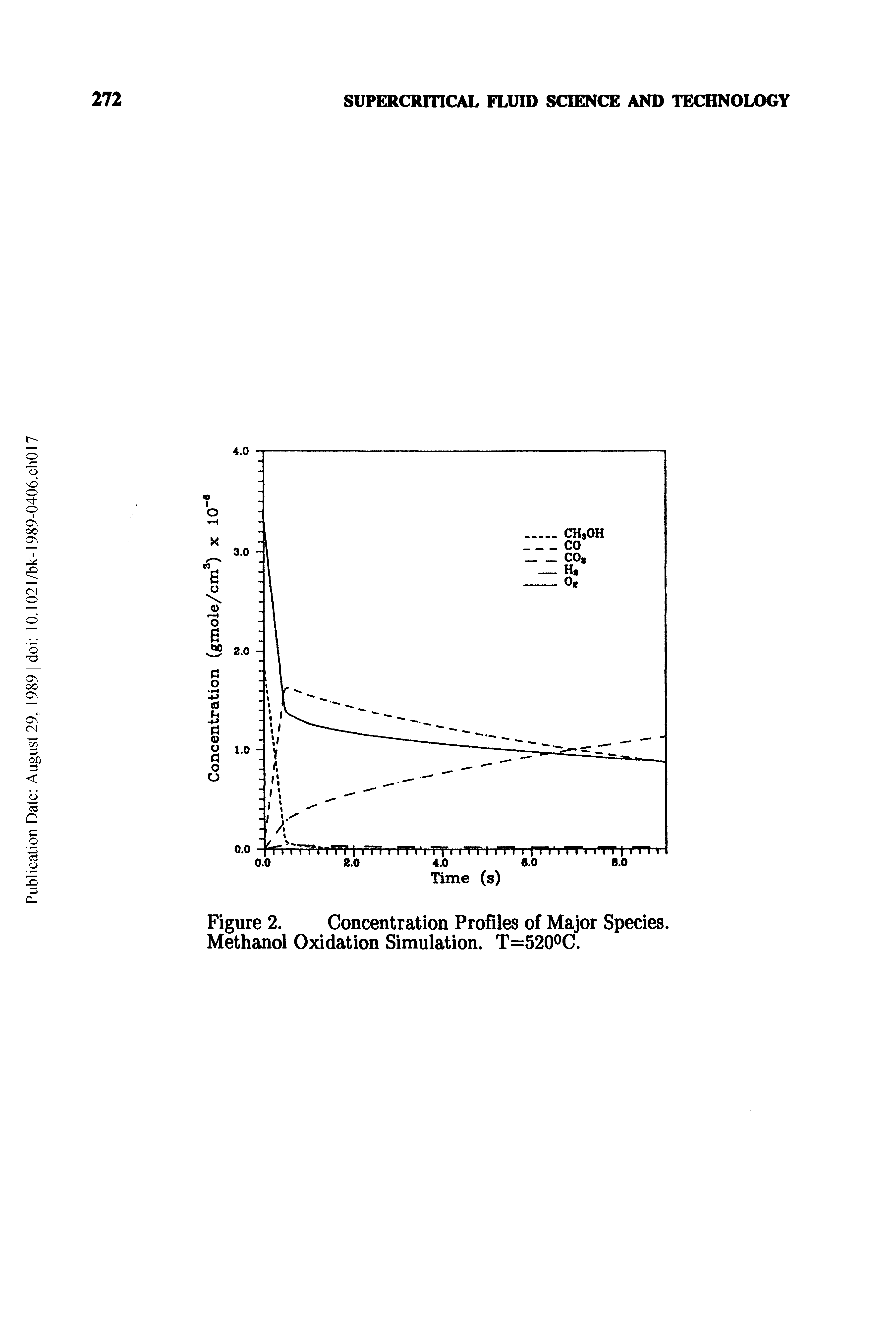 Figure 2. Concentration Profiles of Major Species. Methanol Oxidation Simulation. T=520<>C.