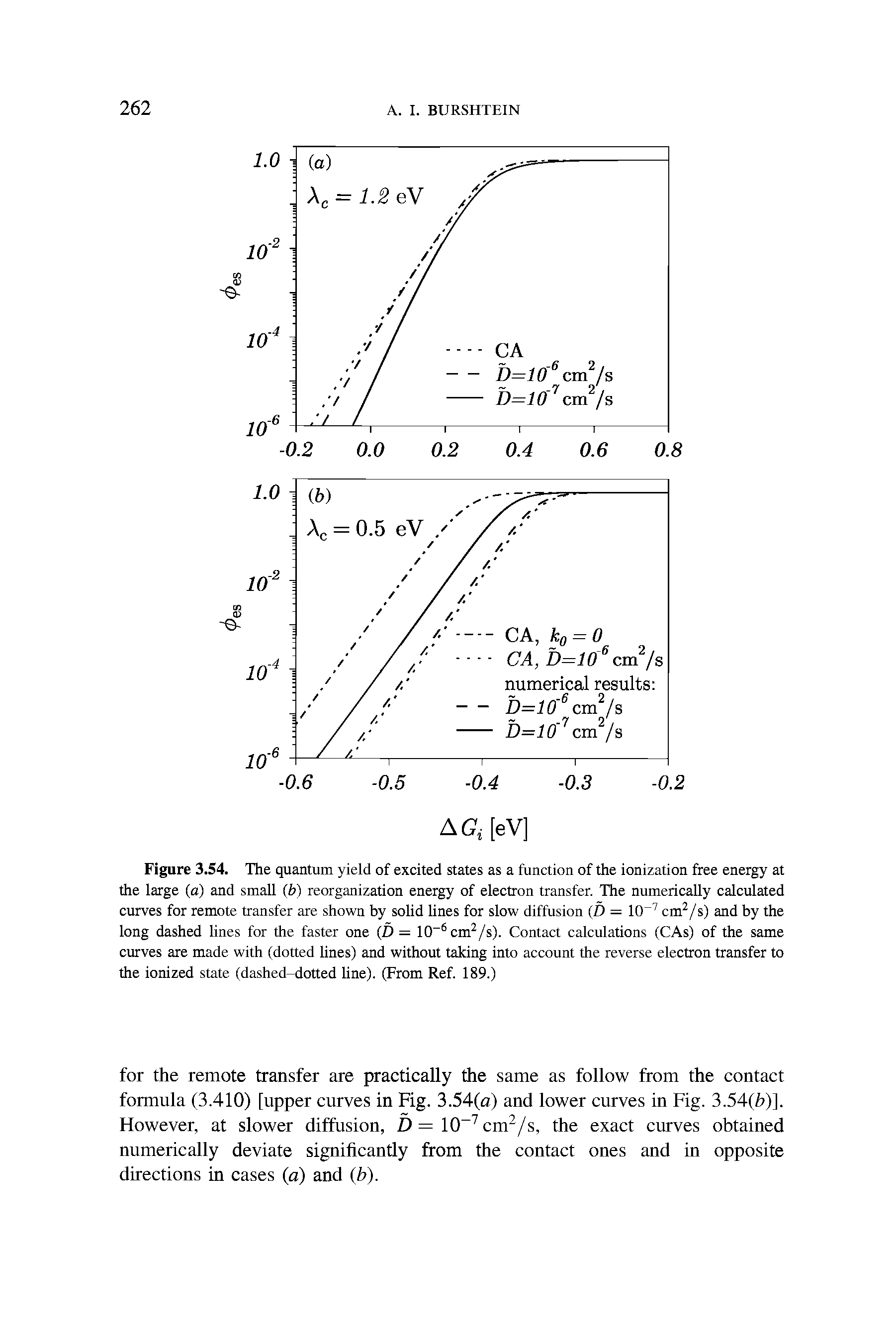 Figure 3.54. The quantum yield of excited states as a function of the ionization free energy at the large (a) and small (b) reorganization energy of electron transfer. The numerically calculated curves for remote transfer are shown by solid lines for slow diffusion (D = 1CT7 cm2/s) and by the long dashed lines for the faster one (D = 10 6cm2/s). Contact calculations (CAs) of the same curves are made with (dotted lines) and without taking into account the reverse electron transfer to the ionized state (dashed-dotted line). (From Ref. 189.)...