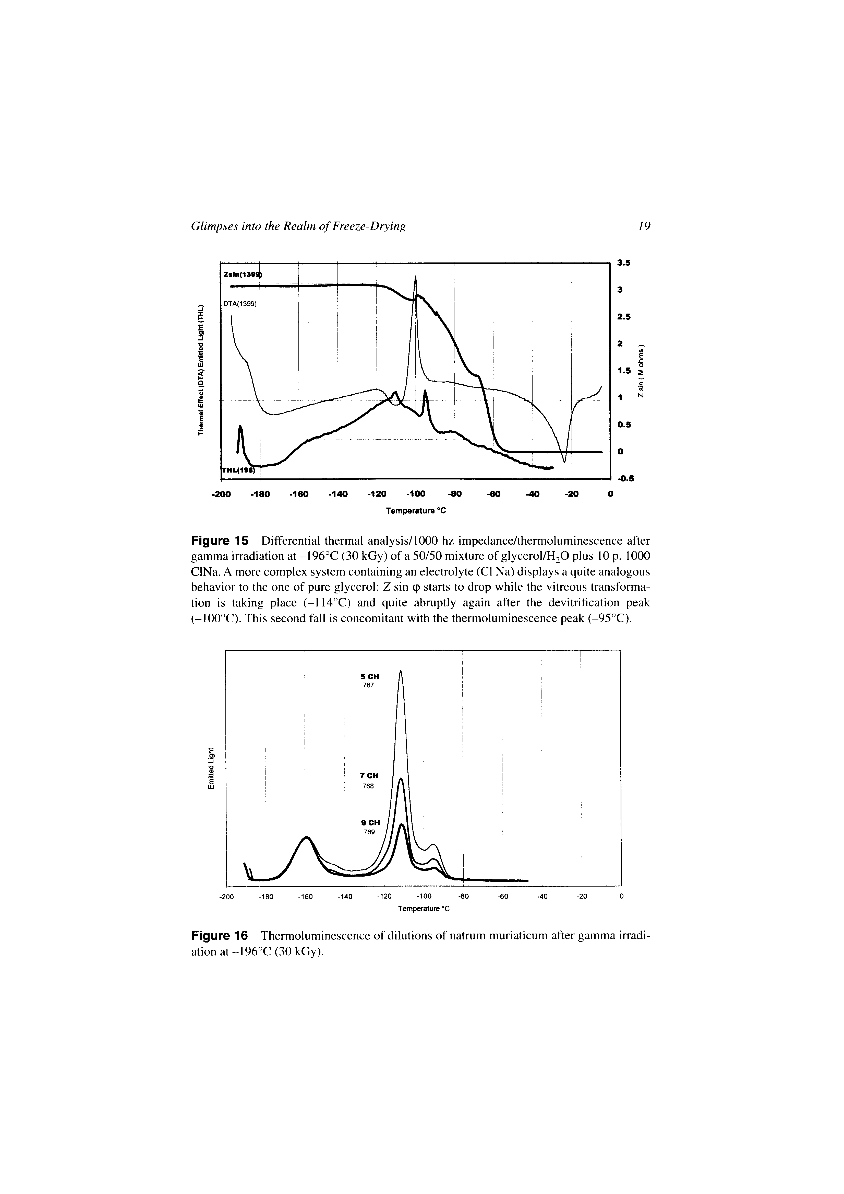 Figure 15 Differential thermal analysis/1000 hz impedance/thermoluminescence after gamma irradiation at -196°C (30 kGy) of a 50/50 mixture of glycerol/H O plus 10 p. 1000 ClNa. A more complex system containing an electrolyte (Cl Na) displays a quite analogous behavior to the one of pure glycerol Z sin (p starts to drop while the vitreous transformation is taking place (-114°C) and quite abruptly again after the devitrification peak (-100°C). This second fall is concomitant with the thermoluminescence peak (-95°C).