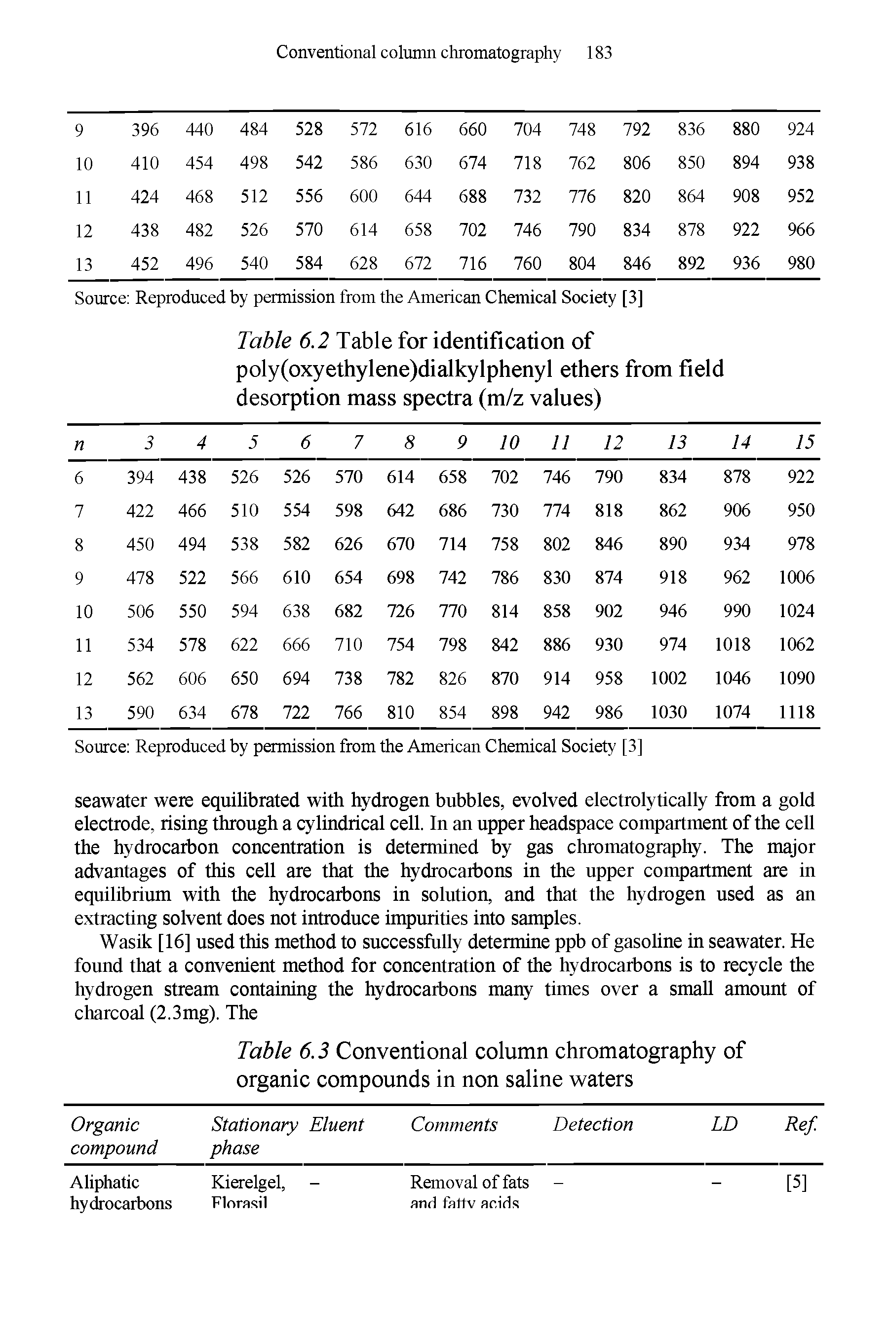 Table 6.3 Conventional column chromatography of organic compounds in non saline waters...