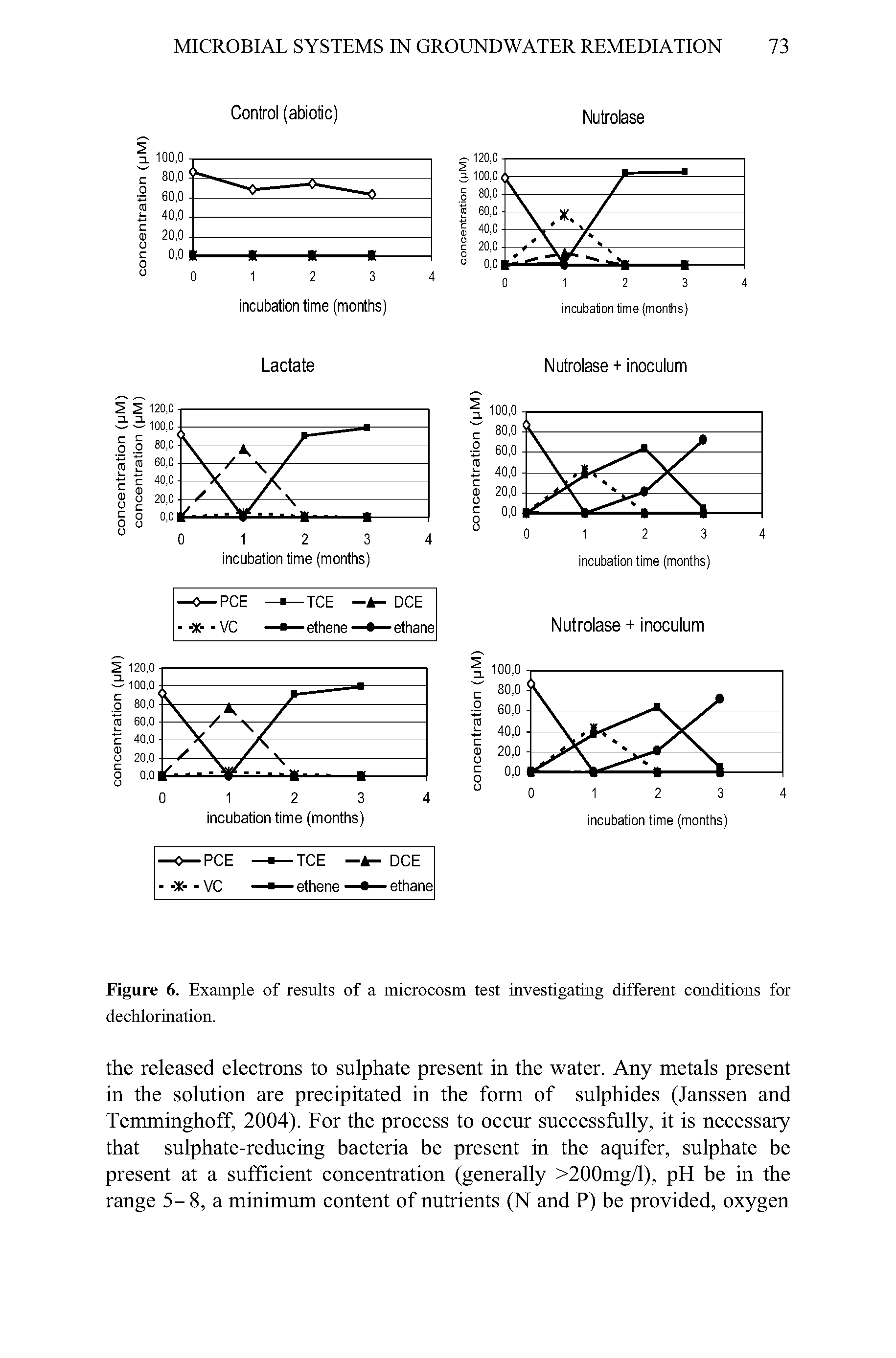 Figure 6. Example of results of a microcosm test investigating different conditions for dechlorination.