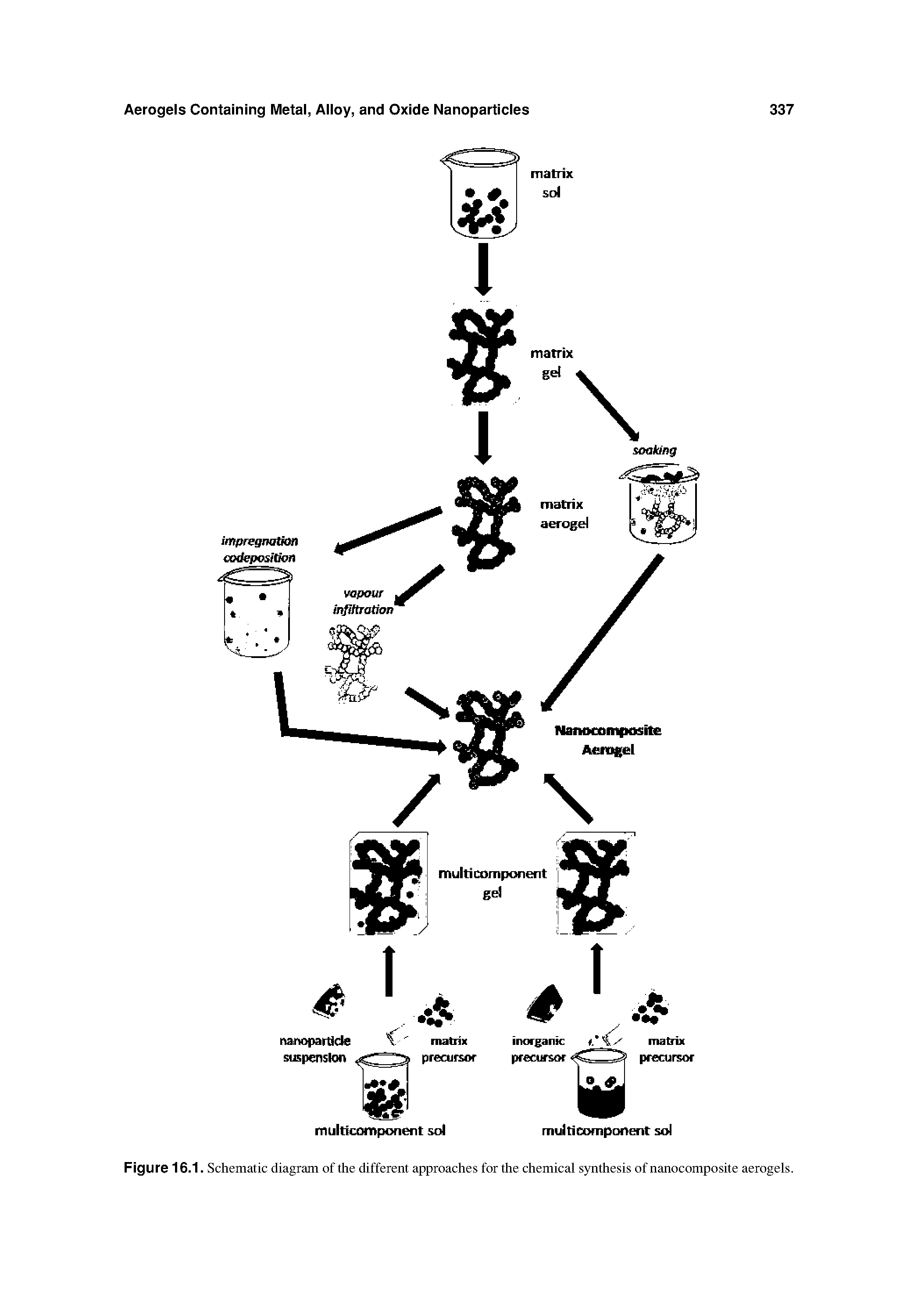 Figure 16.1. Schematic diagram of the different approaches for the chemical synthesis of nanocomposite aerogels.