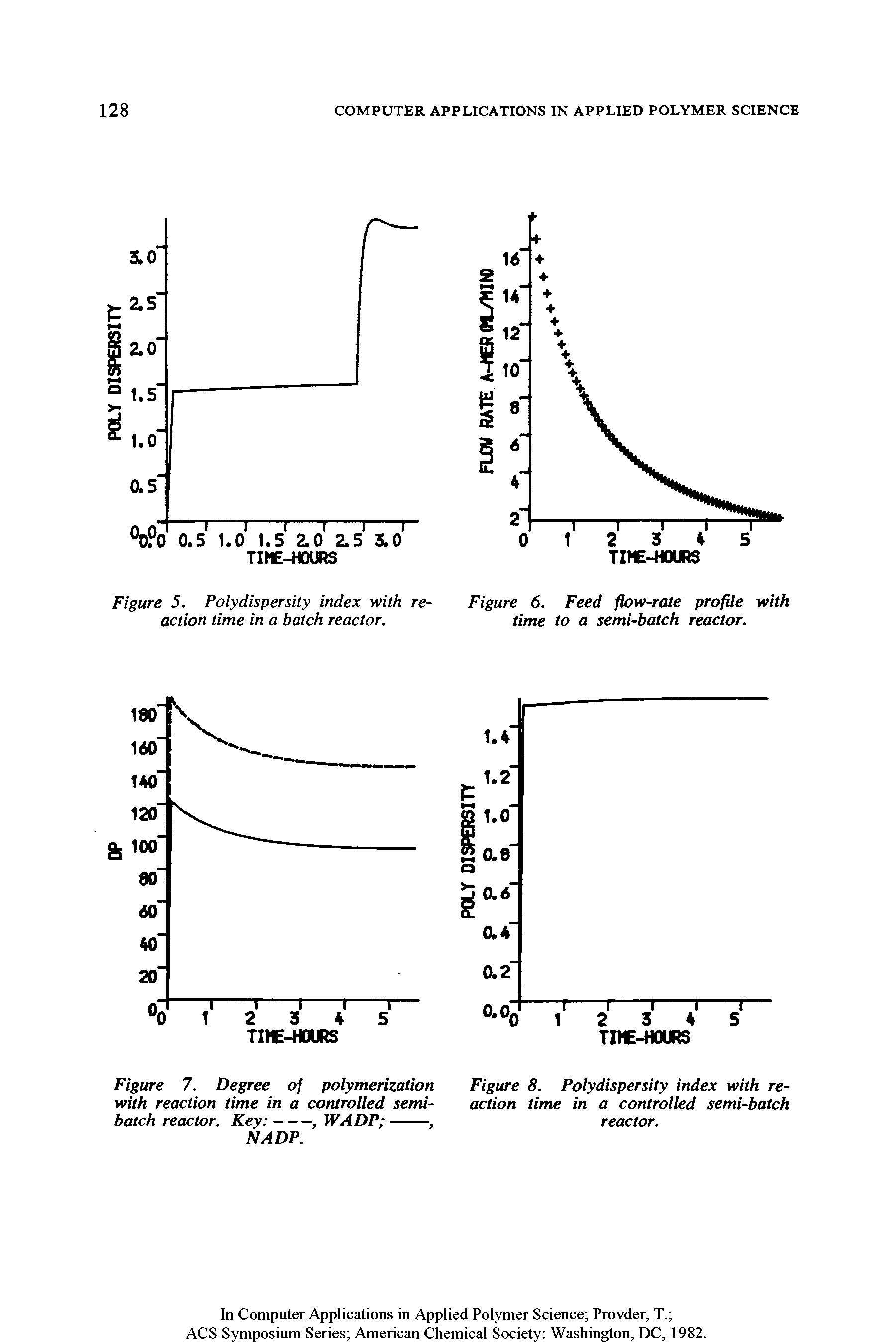 Figure 5. Polydispersity index with reaction time in a batch reactor.