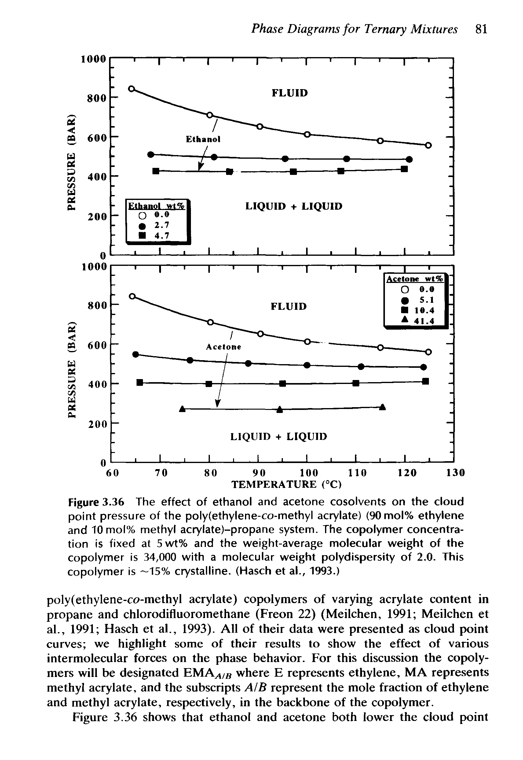 Figure 3.36 The effect of ethanol and acetone cosolvents on the cloud point pressure of the poly(ethylene-co-methyl acrylate) (90mol% ethylene and 10 mol% methyl acrylate)-propane system. The copolymer concentration is fixed at 5 wt% and the weight-average molecular weight of the copolymer is 34,000 with a molecular weight polydispersity of 2.0. This copolymer is —15% crystalline. (Hasch et al., 1993.)...