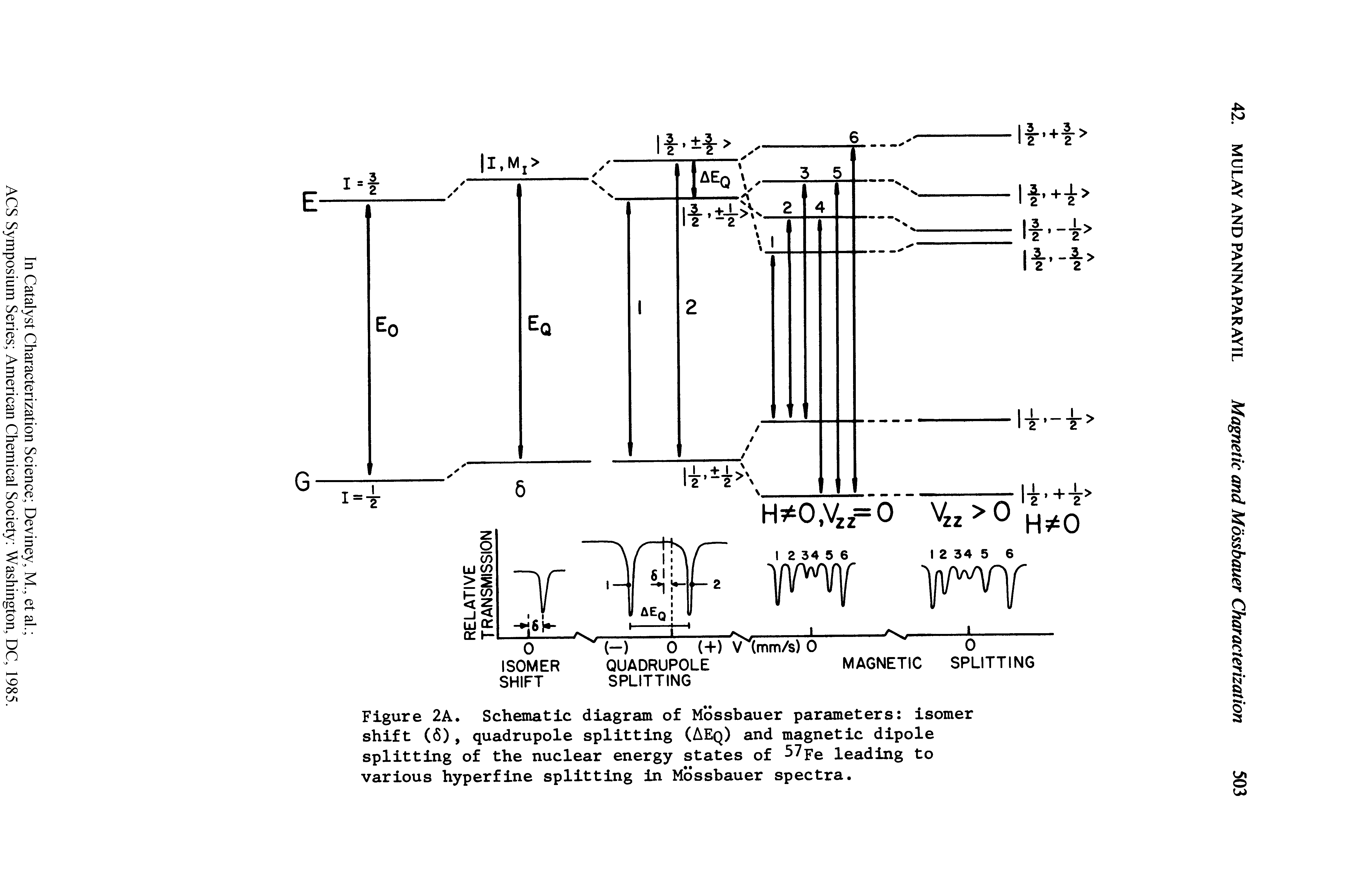 Figure 2A. Schematic diagram of Mossbauer parameters isomer shift (6), quadrupole splitting (AEq) and magnetic dipole splitting of the nuclear energy states of 57pe leading to various hyperfine splitting in Mossbauer spectra.