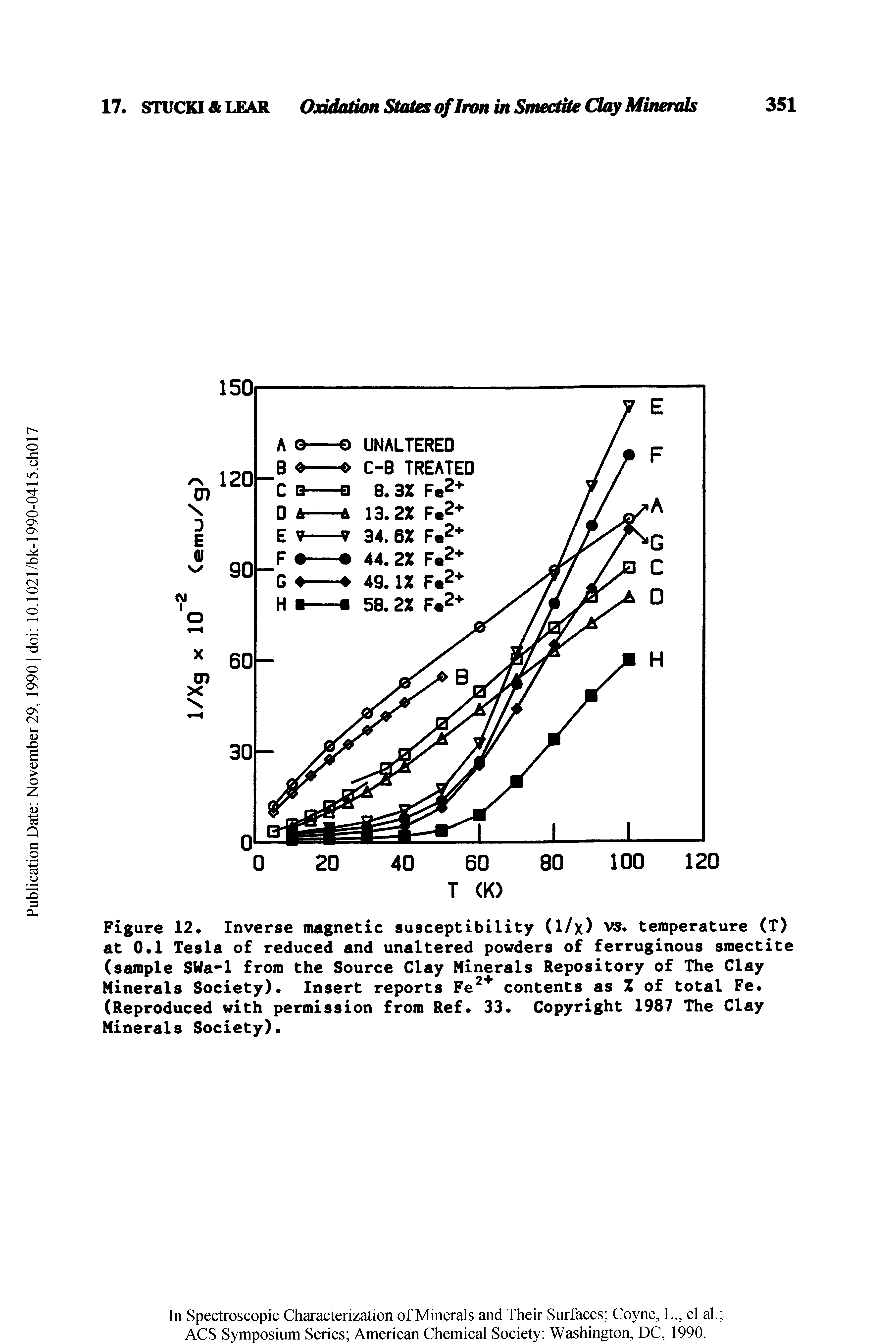 Figure 12. Inverse magnetic susceptibility (1/x) VS. temperature (T) at 0.1 Tesla of reduced and unaltered powders of ferruginous smectite (sample SWa-1 from the Source Clay Minerals Repository of The Clay Minerals Society). Insert reports Fe2 contents as X of total Fe. (Reproduced with permission from Ref. 33. Copyright 1987 The Clay Minerals Society).