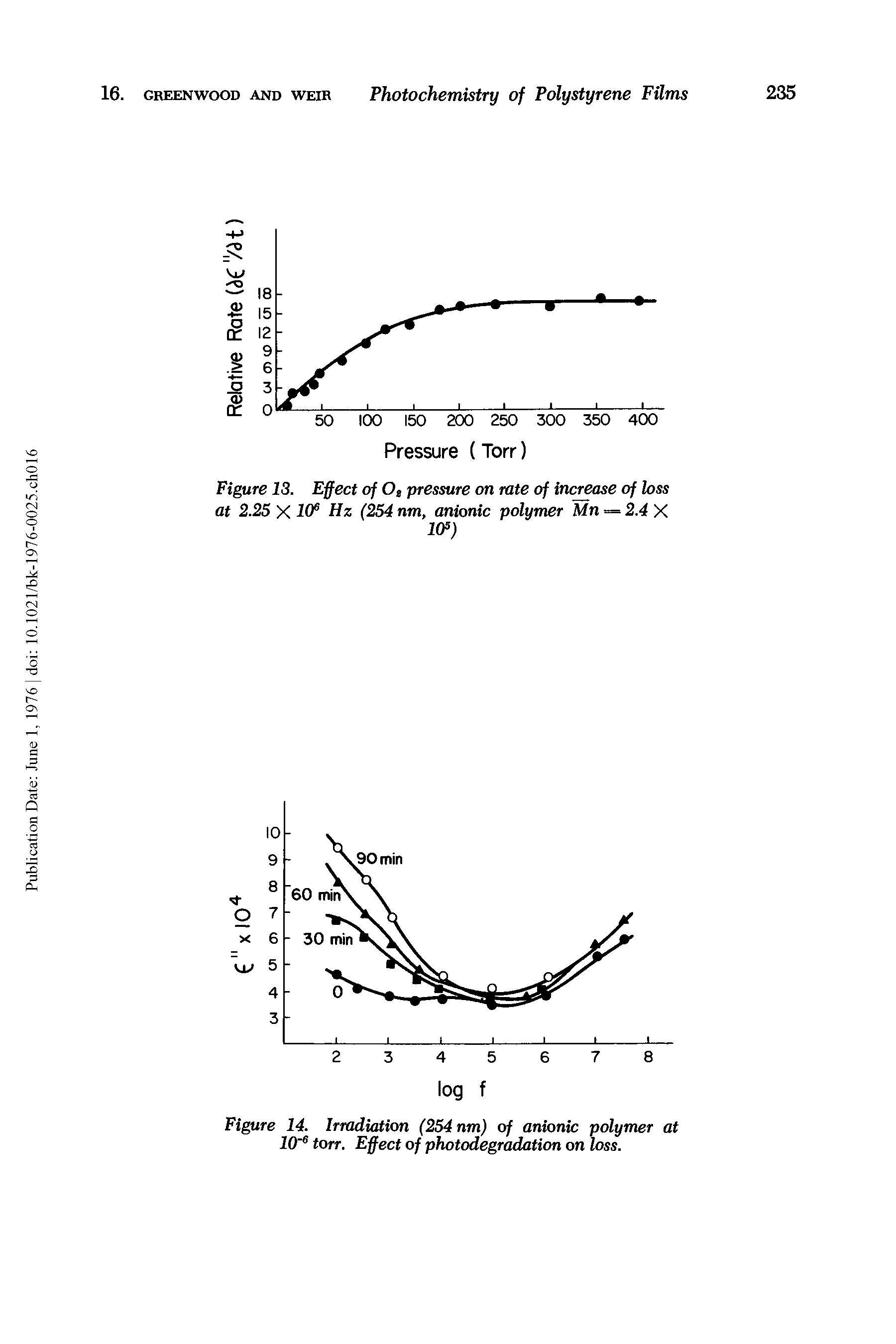 Figure 13. Effect of Oj pressure on rate of increase of loss at 2.25 X 1(F Hz (254 nm, anionic polymer Mn = 2.4 X 1(F)...