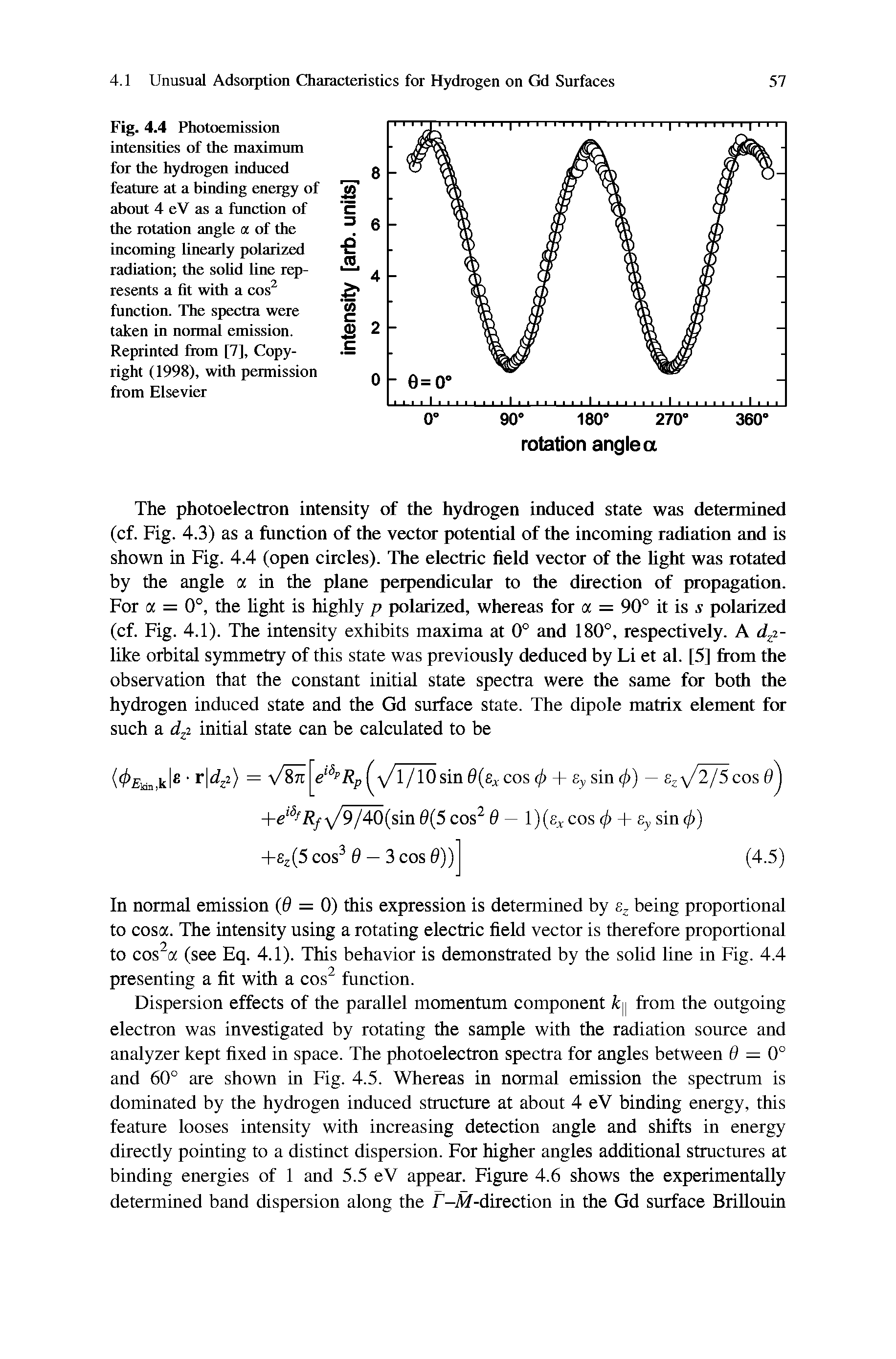 Fig. 4.4 Photoemission intensities of the maximum for the hydrogen induced feature at a binding energy of about 4 eV as a function of the rotation angle a of the incoming linearly polarized radiation the sohd line represents a fit with a cos function. The spectra were taken in normal emission. Reprinted from [7], Copyright (1998), with permission from Elsevier...