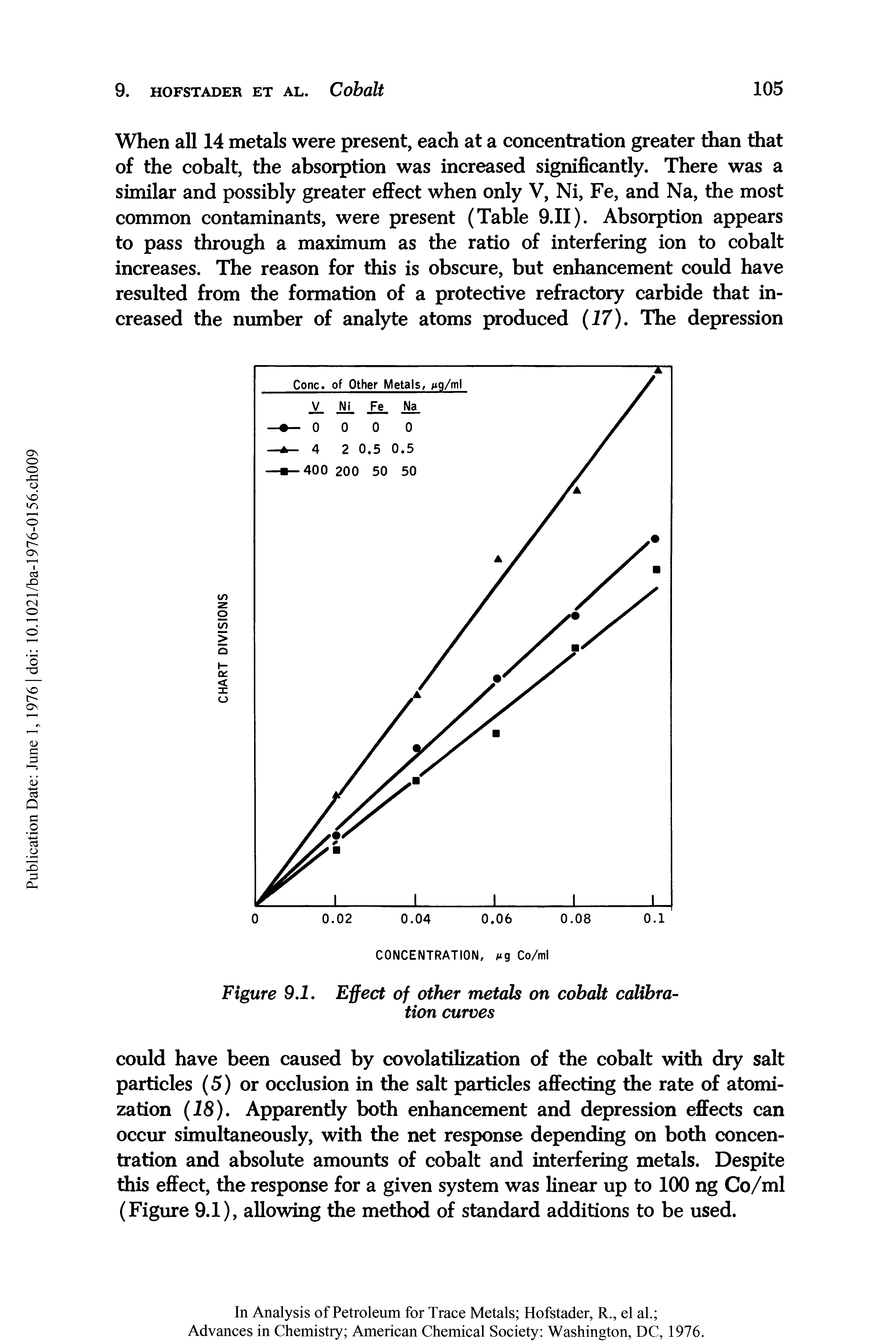 Figure 9.1. Effect of other metals on cobalt calibration curves...